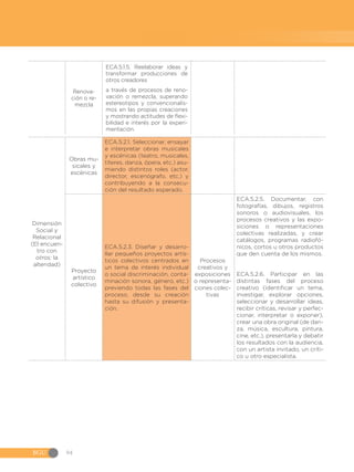 BGU 94
Renova-
ción o re-
mezcla
ECA.5.1.5. Reelaborar ideas y
transformar producciones de
otros creadores
a través de procesos de reno-
vación o remezcla, superando
estereotipos y convencionalis-
mos en las propias creaciones
y mostrando actitudes de flexi-
bilidad e interés por la experi-
mentación.
Dimensión
Social y
Relacional
(El encuen-
tro con
otros: la
alteridad)
Obras mu-
sicales y
escénicas
ECA.5.2.1. Seleccionar, ensayar
e interpretar obras musicales
y escénicas (teatro, musicales,
títeres, danza, ópera, etc.) asu-
miendo distintos roles (actor,
director, escenógrafo, etc.) y
contribuyendo a la consecu-
ción del resultado esperado.
Proyecto
artístico
colectivo
ECA.5.2.3. Diseñar y desarro-
llar pequeños proyectos artís-
ticos colectivos centrados en
un tema de interés individual
o social discriminación, conta-
minación sonora, género, etc.)
previendo todas las fases del
proceso, desde su creación
hasta su difusión y presenta-
ción.
Procesos
creativos y
exposiciones
o representa-
ciones colec-
tivas
ECA.5.2.5. Documentar, con
fotografías, dibujos, registros
sonoros o audiovisuales, los
procesos creativos y las expo-
siciones o representaciones
colectivas realizadas, y crear
catálogos, programas radiofó-
nicos, cortos u otros productos
que den cuenta de los mismos.
ECA.5.2.6. Participar en las
distintas fases del proceso
creativo (identificar un tema,
investigar, explorar opciones,
seleccionar y desarrollar ideas,
recibir críticas, revisar y perfec-
cionar, interpretar o exponer),
crear una obra original (de dan-
za, música, escultura, pintura,
cine, etc.), presentarla y debatir
los resultados con la audiencia,
con un artista invitado, un críti-
co u otro especialista.
 