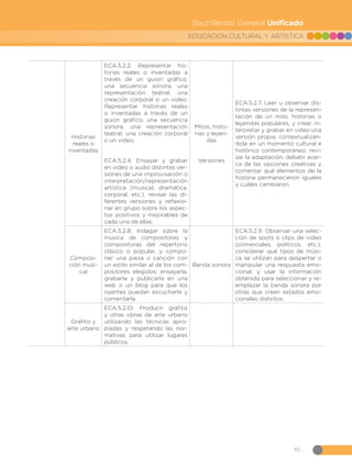 95
EDUCACIÓN CULTURAL Y ARTÍSTICA
Bachillerato General Unificado
Historias
reales o
inventadas
ECA.5.2.2. Representar his-
torias reales o inventadas a
través de un guion gráfico,
una secuencia sonora, una
representación teatral, una
creación corporal o un video.
Representar historias reales
o inventadas a través de un
guion gráfico, una secuencia
sonora, una representación
teatral, una creación corporal
o un video.
ECA.5.2.4. Ensayar y grabar
en video o audio distintas ver-
siones de una improvisación o
interpretación/representación
artística (musical, dramática,
corporal, etc.), revisar las di-
ferentes versiones y reflexio-
nar en grupo sobre los aspec-
tos positivos y mejorables de
cada una de ellas.
Mitos, histo-
rias y leyen-
das
Versiones
ECA.5.2.7. Leer u observar dis-
tintas versiones de la represen-
tación de un mito, historias o
leyendas populares, y crear, in-
terpretar y grabar en video una
versión propia, contextualizán-
dola en un momento cultural e
histórico contemporáneo; revi-
sar la adaptación, debatir acer-
ca de las opciones creativas y
comentar qué elementos de la
historia permanecieron iguales
y cuáles cambiaron.
Composi-
ción musi-
cal
ECA.5.2.8. Indagar sobre la
música de compositores y
compositoras del repertorio
clásico o popular, y compo-
ner una pieza o canción con
un estilo similar al de los com-
positores elegidos; ensayarla,
grabarla y publicarla en una
web o un blog para que los
oyentes puedan escucharla y
comentarla.
Banda sonora
ECA.5.2.9. Observar una selec-
ción de spots o clips de video
(comerciales, políticos, etc.),
considerar qué tipos de músi-
ca se utilizan para despertar o
manipular una respuesta emo-
cional, y usar la información
obtenida para seleccionar y re-
emplazar la banda sonora por
otras que creen estados emo-
cionales distintos.
Grafitis y
arte urbano
ECA.5.2.10. Producir grafitis
y otras obras de arte urbano
utilizando las técnicas apro-
piadas y respetando las nor-
mativas para utilizar lugares
públicos.
 