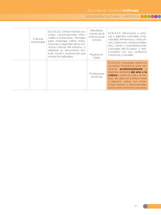 97
EDUCACIÓN CULTURAL Y ARTÍSTICA
Bachillerato General Unificado
Culturas
ancestrales
ECA.5.3.2. Utilizar fuentes es-
critas, conversaciones infor-
males o entrevistas formales
para investigar sobre mitos,
historias y leyendas de la me-
moria cultural del entorno, y
elaborar un documento tex-
tual, visual o audiovisual que
recoja los hallazgos.
Manifesta-
ciones de la
cultura ecua-
toriana
Mujeres ar-
tistas
ECA.5.3.4. Reconocer a artis-
tas y agentes culturales (indi-
viduales; femeninos y masculi-
nos; colectivos; institucionales;
etc.), obras y manifestaciones
culturales del Ecuador, y rela-
cionarlos con sus contextos
históricos y sociales.
Profesiones
artísticas
ECA.5.3.11. Investigar sobre los
procesos formativos para de-
dicarse profesionalmente a
distintos ámbitos del arte o la
cultura y sobre la vida y el tra-
bajo de algunos profesionales
y elaborar vídeos con entre-
vistas breves o documentales
que ilustren distintas opciones.
 