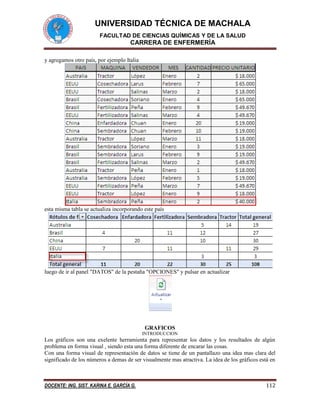 UNIVERSIDAD TÉCNICA DE MACHALA
FACULTAD DE CIENCIAS QUÍMICAS Y DE LA SALUD
CARRERA DE ENFERMERÍA
DOCENTE: ING. SIST. KARINA E. GARCÍA G. 112
y agregamos otro país, por ejemplo Italia
esta misma tabla se actualiza incorporando este país
luego de ir al panel "DATOS" de la pestaña "OPCIONES" y pulsar en actualizar
GRAFICOS
INTRODUCCION
Los gráficos son una exelente herramienta para representar los datos y los resultados de algún
problema en forma visual , siendo esta una forma diferente de encarar las cosas.
Con una forma visual de representación de datos se tiene de un pantallazo una idea mas clara del
significado de los números a demas de ser visualmente mas atractiva. La idea de los gráficos está en
 