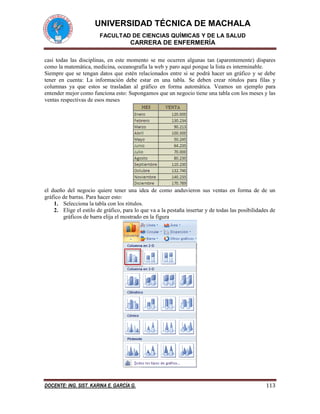 UNIVERSIDAD TÉCNICA DE MACHALA
FACULTAD DE CIENCIAS QUÍMICAS Y DE LA SALUD
CARRERA DE ENFERMERÍA
DOCENTE: ING. SIST. KARINA E. GARCÍA G. 113
casi todas las disciplinas, en este momento se me ocurren algunas tan (aparentemente) dispares
como la matemática, medicina, oceanografía la web y paro aquí porque la lista es interminable.
Siempre que se tengan datos que estén relacionados entre si se podrá hacer un gráfico y se debe
tener en cuenta: La información debe estar en una tabla. Se deben crear rótulos para filas y
columnas ya que estos se trasladan al gráfico en forma automática. Veamos un ejemplo para
entender mejor como funciona esto: Supongamos que un negocio tiene una tabla con los meses y las
ventas respectivas de esos meses
el dueño del negocio quiere tener una idea de como anduvieron sus ventas en forma de de un
gráfico de barras. Para hacer esto:
1. Selecciona la tabla con los rótulos.
2. Elige el estilo de gráfico, para lo que va a la pestaña insertar y de todas las posibilidades de
gráficos de barra elija el mostrado en la figura
 