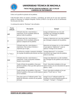 UNIVERSIDAD TÉCNICA DE MACHALA
FACULTAD DE CIENCIAS QUÍMICAS Y DE LA SALUD
CARRERA DE ENFERMERÍA
DOCENTE: ING. SIST. KARINA E. GARCÍA G. 28
Utilice en lo posible los plurales de las palabras.
Cada buscador utiliza sus propios comandos y operadores, de modo que los que aquí sugerimos
pueden no funcionar en cualquier búsqueda. Solicite el HELP o los tips de uso de su herramienta
favorita para más datos.
A continuación están los “Booleans” más utilizados:
Forma
utilizada
Descripción Ejemplo
and
Utilizado entre dos o más términos o
expresiones. En los resultados deben de
aparecer todas las palabras.
teenage and depression nos van a dar
resultados que contengan las palabras
"teenage" y "depression".
or
Utilizado entre dos o más términos o
expresiones. En los resultados deben de
aparecer cualquiera de las palabras.
teenage or depression nos van a dar resultados
que contengan cualquiera de las palabras.
not
Utilizado entre dos o más términos o
expresiones. Éste excluye el término o
expresión que le sigue.
depression not teenage nos va a dar resultados
en que aparezca “depression” y que no
aparezca “teenage”en los mismos.
"..." o (...)
Se utilizan las comillas o parentesis alrededor
de un grupo de palabras para denotar una frase.
"teenage depression" va a encontrar
documentos que tengan estas dos palabras
juntas en una frase.
near
Utilizado entre dos o más términos o
expresiones. Actúa excluyendo resultados
basados en proximidad.
teenage near depression va a dar resultados
que contengan las dos palabras cerca una de la
otra.
+
Usado al frente de una palabra o frase para
denotar la palabra o frase que debe aparecer en
los resultados.
Freud +Anna daría resultados en los que
aparece Freud y de estos descartaria los que no
aparece "Anna".
-
Usado al frente de una palabra o frase para
denotar la palabra o frase que no debe aparecer
en los resultados.
Freud -Anna daría resultados en los que
aparece "Freud" pero no “Anna”
*
Éste actua como un "wildcard symbol." Nos
puede dar diferentes variantes de una palabra
principal.
teenag* Con el "wildcard symbol" los
resultados de nuestra búsqueda pueden ser:
"teenager", "teenage" y "teenagers".
 
