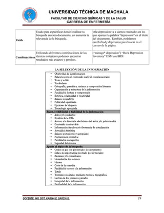 UNIVERSIDAD TÉCNICA DE MACHALA
FACULTAD DE CIENCIAS QUÍMICAS Y DE LA SALUD
CARRERA DE ENFERMERÍA
DOCENTE: ING. SIST. KARINA E. GARCÍA G. 29
Fields
Usado para especificar donde localizar tu
búsqueda en cada documento, así aumenta la
relevancia de la búsqueda.
title:depression va a darnos resultados en los
que aparece la palabra "depression" en el título
del documento. También, podríamos
escribirbody:depression para buscar en el
cuerpo de la página.
Combinaciónes
Utilizando diferentes combinaciones de las
técnicas anteriores podemos encontrar
resultados más exactos y precisos.
(“teenage* depression”) “Beck Depression
Inventory” DSM and BDI
LA SELECCIÓN DE LA INFORMACIÓN
 