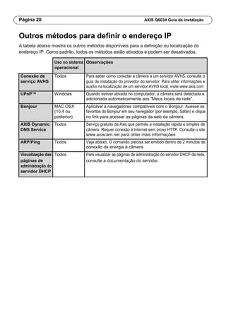 Página 20 AXIS Q6034 Guia de instalação
Outros métodos para definir o endereço IP
A tabela abaixo mostra os outros métodos disponíveis para a definição ou localização do
endereço IP. Como padrão, todos os métodos estão ativados e podem ser desativados.
Uso no sistema Observações
operacional
Conexão de Todos Para saber como conectar a câmera a um servidor AVHS, consulte o
serviço AVHS guia de instalação do provedor do servidor. Para obter informações e
auxílio na localização de um servidor AVHS local, visite www.axis.com
UPnP™ Windows Quando estiver ativada no computador, a câmera será detectada e
adicionada automaticamente aos "Meus locais de rede".
Bonjour MAC OSX Aplicável a navegadores compatíveis com o Bonjour. Acesse os
(10.4 ou favoritos do Bonjour em seu navegador (por exemplo, Safari) e clique
posterior) no link para acessar as páginas da web da câmera.
AXIS Dynamic Todos Serviço gratuito da Axis que permite a instalação rápida e simples da
DNS Service câmera. Requer conexão à Internet sem proxy HTTP. Consulte o site
www.axiscam.net para obter mais informações
ARP/Ping Todos Veja abaixo. O comando precisa ser emitido dentro de 2 minutos de
conexão da energia à câmera.
Visualização das Todos Para visualizar as páginas de administração do servidor DHCP da rede,
páginas de consulte a documentação do servidor.
administração do
servidor DHCP
 