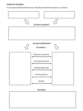 Análisis de resultados:
En esta oportunidad utilizaremos la rutina de pensamiento comparar y contrastar.
5
¿En qué se parecen?
¿En qué se diferencian?
En cuanto a…
Donde se encuentran
Forma de extracción
Cantidad observada
Forma que tiene
Tamaño
Conclusión
 