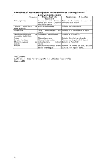 13
Disolventes y Reveladores empleados frecuentemente en cromatografías en
papel y en capa delgada
Compuesto Sistema disolvente
(fase móvil)
Reveladores de manchas
Acidos orgánicos Mezclas de ácido fórmico o
acético con etanol, 2-propanol,
n-butanol o cetonas
Azúl de bromofenol o verde de
bromocresol en alcohol
Derivados hidroxámicos de
ácidos orgánicos
Acído isobutírico-fenol Solución de cloruro férrico
Aminoácidos Fenol, fenol-amoníaco, terc-
butanol
Solución 0,1% de ninhidrina en etanol
2,4-dinitrofenilhidrazonas de
compuestos carbonílicos
Eter-hexano, acetonahexano Solución al 10% de KOH
Aminas 1-butanol-amoniaco Solución de ninhidrina o de yodo
Derivados fenólicos 1-butanol-ácido acético Fluoroborato de p-nitro fenil diazonio
2,4-dinitrobenzoatos de
alcoholes
Metanol-acetona, metanol-
hexano
Solución al 5% de KOH
Azúcares 1-butanol-ácido acético; acetato
de etilo-piridina-agua
Solución de nitrato de plata, solución
0,3% de ácido hipúrico-etanol.
PREGUNTAS
Cuales son los tipos de cromatografía más utilizados y describirlos.
Qué es el Rf.
 