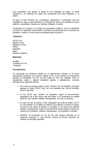 15
Los compuestos que abarca el grupo M son insolubles en agua, en ácido
clorhídrico y en hidróxido de sodio. Se caracterizan por tener nitrógeno y / o
azufre.
El grupo N esta formado por compuestos oxigenados o insaturados que son
insolubles en agua, ácido clorhídrico en hidróxido de sodio, pero solubles en ácido
sulfúrico concentrado. Además no contiene nitrógeno ni azufre.
Finalmente, en el grupo I se incluye los compuestos inertes o ,que son insolubles
en todos los solventes mencionados y también se caracterizan por la carencia de
nitrógeno y azufre, lo mismo que los pertenecientes al grupo N.
Reactivos:
HCl al 10 %,
NaOH al 10%,
NaHCO3 al 10%,
H2SO4
Dietil éter
Agua
Muestra problema
Materiales :
Gradilla
3 pipetas de 5 mL
1 espátula
Procedimiento:
Un compuesto se considera soluble en un determinado solvente, si se forma
temperatura ambiente una solución estable al 3%. En la práctica se acostumbra
ensayar la solubilidad con 90 mg del soluto en 3mL de solvente. Para no
desperdiciar soluto y obtener resultados rápidos y satisfactorios, conviene
proceder de la siguiente manera:
 En un tubo de ensayo limpio y seco, colocar 3 mL de solvente y proceder
agregar el soluto (20-30 mgr) con una espátula una mínima cantidad,
triturar finamente.
 Si los 20-30 mgr iniciales se disuelven, seguir el procedimiento
agregando una o dos veces más del soluto, si el compuesto es soluble
debe dar una solución estable y transparente, aun que no incolora.
 En caso de ser un liquido, iniciar agregando una gota de soluto a los 3
mL del solvente. Si al agitar se observa una turbidez y al dejar en reposo
se forman dos capas el liquido es insoluble. Si se forma una solución
estable y transparente, repetir el procedimiento hasta agregar 6 gotas y la
solución aún mantiene estable y transparente, el compuesto es soluble.
 Clasificar el compuesto en uno de los ocho grupos indicados en el
diagrama siguiente, lo cual permite conocer la función probable, de
acuerdo con la tabla siguiente.
 