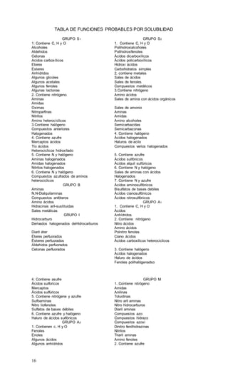 16
TABLA DE FUNCIONES PROBABLES POR SOLUBILIDAD
GRUPO S1 GRUPO S2
1. Contiene C, H y O 1. Contiene C, H y O
Alcoholes Polihidroxialcoholes
Aldehidos Polihidroxifenoles
Cetonas Ácidos dicarboxílicos
Acidos carboxílicos Äcidos policarboxílicos
Eteres Hidroxi ácidos
Esteres Carbohidratos simples
Anhídridos 2. contiene metales
Algunos glicoles Sales de ácidos
Algunos acetales Sales de fenoles
Algunos fenoles Compuestos metálicos
Algunas lactonas 3.Contiene nitrógeno
2. Contiene nitrógeno Amino ácidos
Aminas Sales de amina con ácidos orgánicos
Amidas
Oximas Sales de amonio
Nitroparfinas Aminas
Nitrilos Amidas
Amino heterocíclicos Amino alcoholes
3.Contiene halógeno Semicarbazidas
Compuestos anteriores
Halogenados
Semicarbazonas
4. Contiene halógeno
4. Contiene azufre Ácidos halogenados
Mercaptos ácidos Haluros de acilo
Tío ácidos Compuestos varios halogenados
Heterociclicos hidroxilado
5. Contiene N y halógeno 5. Contiene azufre
Aminas halogenados Ácidos sulfónicos
Amidas halogenados Ácidos alquil sulfúricos
Nitrilos halogenados 6. Contiene N y halógeno
6. Contiene N y halógeno Sales de aminas con ácidos
HalogenadosCompuestos azufrados de aminos
heterociclicos 7. Contiene N y azufre
GRUPO B Ácidos aminosulfónicos
Aminas Bisulfatos de bases debiles
N,N-Dialquilaminas Ácidos cianosulfónicos
Compuestos anfóteros Ácidos nitrosulfónicos
Amino ácidos GRUPO A1
Hidracinas aril-sustituidas 1. Contiene C, H y O
Sales metálicas Ácidos
GRUPO I Anhídridos
Hidrocarburo 2. Contiene nitrógeno
Derivados halogenados deHidrocarburos Nitro äcidos
Amino ácidos
Diaril éter Polnitro fenoles
Éteres perfuorados Ciano ácidos
Ésteres perfuorados Ácidos carboxilicos heterociclicos
Aldehidos perfuorados
Cetonas perfuorados 3. Contiene halógeno
Ácidos halogenados
Haluro de ácidos
Fenoles polihalógenadso
4. Contiene asufre GRUPO M
Ácidos sulforicos 1. Contiene nitrógeno
Mercaptos Amidas
Ácidos sulfúricos Anilinas
5. Contiene nitrógene y azufre Toluidinas
Sulfoaminas Nitro aril aminas
Nitro tiofenoles Nitro hidrocarburos
Sulfatos de bases débiles Diaril aminas
6. Contiene azufre y halógeno Compuestos azo
Haluro de ácidos sulfónicos Compuestos hidrazo
GRUPO A2 Compuestos azoxi
1. Contienen c, H y O Dinitro fenilhidrazinas
Fenoles Nitrilos
Enoles Triaril aminas
Algunos ácidos Amino fenoles
Algunos anhídridos 2. Contiene azufre
 
