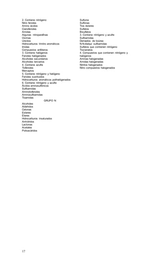 17
2. Contiene nitrógeno Sulfuros
Nitro fenoles Sulfonas
Amino ácidos Tios ésteres
Cianofenoles Sulfatos
Amidas Bisulfatos
Algunas nitroparafinas 3. Contiene nitrógeno y azufre
Oximas Sulfoamidas
Ureídos Derivados de tioúrea
Hidrocarburos trinitro aromáticos N;N-dialqui sulfoamidas
Imidas Sulfatos que contienen nitrógeno
Compuestos anfóteros Tiocianatos
3. Contiene halógenos 4. Compuestos que contienen nitrógeno y
halógenosFenoles halógenados
Alcoholes secundarios Aminas halogenadas
Alcoholes terciarios Amidas halogenadas
4. Contiene azufre Nitrilos halogenados
Tiofenoles Nitro compuestos halogenados
Mercaptos
5. Contiene nitrógeno y halógeno
Fenoles sustituidos
Hidrocarburos aromáticos polihalógenados
6. Contiene nitrógeno y azufre
Ácidos aminosulfónicos
Sulfoamidas
Aminotiofenoles
Aminosulfoamidas
Tioamidas
GRUPO N
Alcoholes
Aldehidos
Cetonas
Esteres
Eteres
Hidrocarburos insaturados
Anhídridos
Lactonas
Acetales
Polisacáridos
 