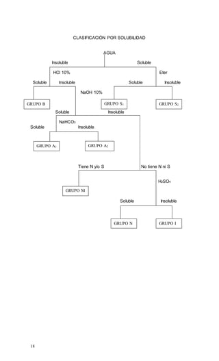 18
CLASIFICACIÓN POR SOLUBILIDAD
AGUA
Insoluble Soluble
HCl 10% Eter
Soluble Insoluble Soluble Insoluble
NaOH 10%
Soluble Insoluble
NaHCO3
Soluble Insoluble
Tiene N y/o S No tiene N ni S
H2SO4
Soluble Insoluble
GRUPO B GRUPO S1 GRUPO S2
GRUPO A1 GRUPO A2
GRUPO M
GRUPO N GRUPO I
 