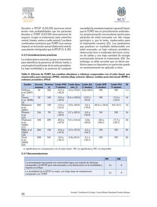 34
Sociedad Colombiana de Urologia / Guía de Manejo Hiperplasia Prostática Benigna
llevados a RTUP (5,85/100 personas-años)
tenían más probabilidades que los pacientes
llevados a TUMT (0,63/100 años-persona) de
requerir cirugía re-tratamiento para estrechez
uretral, (meato, uretra o cuello vesical). Los datos
combinados mostraron que TUMT tuvo menos
impacto en la función sexual (disfunción eréctil,
eyaculación retrógrada) que la RTUP (3, 4, 20).
5.3.5 Consideraciones prácticas
La endoscopia es esencial, ya que es importante
para identificar la presencia de lóbulo medio o
una longitud insuficiente de la uretra prostática.
La baja morbilidad y la ausencia de cualquier
necesidad de anestesia (espinal o general) hacen
que la TUMT sea un procedimiento ambulato-
rio, proporcionando una excelente opción para
pacientes de edad avanzada con alto riesgo
quirúrgico y, por lo tanto, inadecuados para
el tratamiento invasivo (21). Los parámetros
que predicen un resultado desfavorable son
edad avanzada, un bajo volumen prostático,
obstrucción leve a moderada del tracto urina-
rio de salida y una baja cantidad de energía
suministrada durante el tratamiento (22). Sin
embargo, se debe recordar que un factor pre-
dictivo para un dispositivo en particular puede
no necesariamente ser aplicado a otros.
Tabla 3. Eficacia de TUMT, los cambios absolutos y relativos comparados con el valor basal, son
enumerados para síntomas (IPSS), máximo flujo urinario (Qmax) residuo post-miccional (RPM) y
volumen prostático (PVol)
Estudios Duración
(semanas)
Pacientes
(n)
Cambio IPSS
(% absoluto)
Cambio Qmax
(ml/s, %)
Cambio QoL
(% absoluto)
Cambio RPM
(% absoluto)
Cambio PVol
(% absoluto)
NE
Hoffman
et al (2007)
(3)
52 322 -12,7 a
(-65,0)
5,6 a (70,0) -2,4a (58,5) ND ND 1 a
Gravas
et al. (2005)
(4)
52 183 -14,5 a
(-69,0)
8,4 a (109,0) -2,97 a
(70,9)
ND -17,0 a
(-33,0)
1b
Mattiasson
et al.
(2007)
260 100 -13,6 a
(-61,5)
3,8 a (50,0) -3,2 a
(-74,4)
-36,0 a (-34,0) -4,0 (-8,1) 1b
Floratos
et al.
(15)
156 78 -8,0 a
(-40,0)
2,7 a (29,3) -2,0 a
(-50,0)
NS ND 1b
Thalmann
et al.
(2002)
(17)
104 200 -20,0 a
(-87,0)
7,0 a (116,6) -4,0a
(-80,0)
-143 a
(-84,1)
-17,7 a
(-30,7)
2b
Miller et al.
(2003)
(18)
260 150 -10,6 a
(-47,0)
2.4 a (37,0) -2,3 a
(-54,7)
ND ND 2b
Trock
et al.
(2004)
(23)
208 541 -8,9 a
(-42,7)
2,8a (35,0) -2,1 a
(-50,1)
ND ND 2b
a: significativa en comparación con el valor basal ; NS: no significativo; ND: no disponible
5.3.7 Recomendaciones
NE GR
La termoterapia transuretral con microondas logra una mejoría de síntomas
comparable a la RTUP, pero está asociada a una disminución en la morbilidad y
mejoría en el flujo.
1a A
La durabilidad de la RTUP es mejor, con bajas tasas de retratamiento
comparado con TUMT
1a A
 
