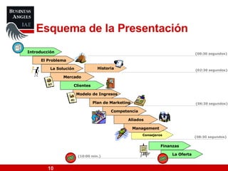 Esquema de la Presentación Introducción El Problema La Solución Mercado Modelo de Ingresos Plan de Marketing Clientes Aliados Historia Consejeros Management Competencia {00:30  segundos } {02:30  segundos } {06:30  segundos } {08:30  segundos } {10:00 min.} Finanzas La Oferta 