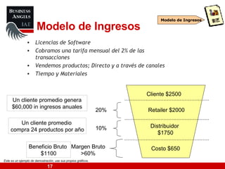 Modelo de Ingresos Licencias de Software Cobramos una tarifa mensual del 2% de las transacciones Vendemos productos; Directo y a través de canales Tiempo y Materiales Modelo de Ingresos Costo $650 Distribuidor  $1750 Retailer $2000 Cliente $2500 Beneficio Bruto  $1100 Un cliente promedio  compra 24 productos por año 20% 10% Margen Bruto >60% Un cliente promedio genera $60,000 in ingresos anuales Este es un ejemplo de demostración, use sus propios gráficos. 