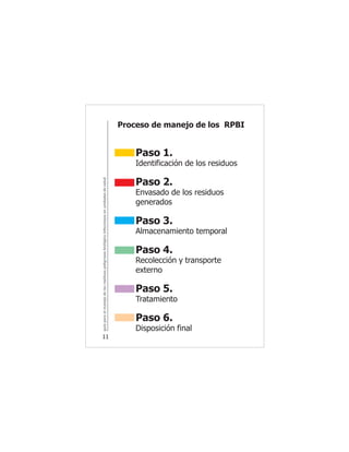 guíaparaelmanejodelosresiduospeligrososbiológicoinfecciososenunidadesdesalud
11
Paso 1.
Identificación de los residuos
Paso 2.
Envasado de los residuos
generados
Paso 3.
Almacenamiento temporal
Paso 4.
Recolección y transporte
externo
Paso 5.
Tratamiento
Paso 6.
Disposición final
Proceso de manejo de los RPBI
 