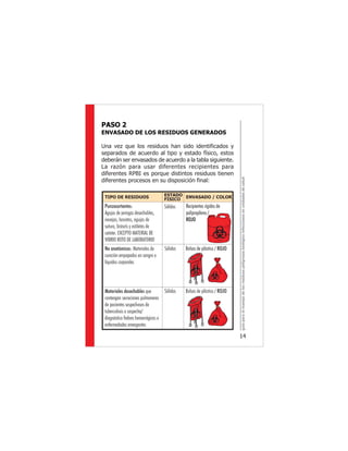 guíaparaelmanejodelosresiduospeligrososbiológicoinfecciososenunidadesdesalud
14
PASO 2
ENVASADO DE LOS RESIDUOS GENERADOS
Una vez que los residuos han sido identificados y
separados de acuerdo al tipo y estado físico, estos
deberán ser envasados de acuerdo a la tabla siguiente.
La razón para usar diferentes recipientes para
diferentes RPBI es porque distintos residuos tienen
diferentes procesos en su disposición final:
TIPO DE RESIDUOS ESTADO
FISICO ENVASADO / COLOR
Punzocortantes:
Agujas de jeringas desechables,
navajas, lancetas, agujas de
sutura, bisturís y estiletes de
cateter. EXCEPTO MATERIAL DE
VIDRIO ROTO DE LABORATORIO
No anatómicos: Materiales de
curación empapados en sangre o
líquidos corporales
Materiales desechables que
contengan secreciones pulmonares
de pacientes sospechosos de
tuberculosis o sospecha/
diagnóstico fiebres hemorrágicas o
enfermedades emergentes
Sólidos
Sólidos
Sólidos
Recipientes rígidos de
polipropileno /
ROJO
Bolsas de plástico / ROJO
Bolsas de plástico / ROJO
RESIDUOS
PELIGROSOS
BIOLOGICO-INFECCIOSOS
Bolsas de plástico / ROJO
 