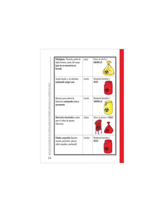 guíaparaelmanejodelosresiduospeligrososbiológicoinfecciososenunidadesdesalud
15
Patológicos:
(que no se encuentren en
formol)
Placentas, partes de
tejido humano, partes del cuerpo
Sangre líquida, y sus derivados
excluyendo sangre seca
Sólido
Líquida
Líquido
Bolsas de plástico /
AMARILLO
Muestras para análisis de
laboratorio excluyendo orina y
excremento
Materiales desechables usados
para el cultivo de agentes
infecciosos.
Sólidos
Fluidos corporales (líquidos:
sinovial, pericárdico, pleural,
cefalo-raquideo y peritoneal)
Líquidos
Bolsas de plástico / ROJO
Recipiente hermético /
ROJO
Recipiente hermético /
AMARILLO
Recipiente hermético /
ROJO
 