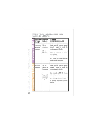 guíaparaelmanejodelosresiduospeligrososbiológicoinfecciososenunidadesdesalud
29
PASO5
RESPON-
SABLES
TAREAS Y
RESPONSABILIDADES
PERSONAL
INVOLU-
CRADO
Jefa de
enfermeras.
Jefe de
laboratorio.
Usar el equipo de protección personal
adecuado y seguir los métodos de
manejoqueleseanindicados.
Realizar el tratamiento con medios
físicosoquímicos.
Dar a conocer las acciones básicas en
casodecualquiercontingencia.
tratamiento
Enfermeras y
personal de
laboratorio.
PASO6disposiciónfinal
Personal de
intendencia
Jefe del
personal de
intendencia
Responsable
del almacén
temporal
Usar el equipo de protección personal
adecuado y seguir los métodos de
manejoqueleseanindicados.
Hacer entrega de los RPBI a la empresa
recolectoraautorizada.
Hacer entrega de los residuos tratados a
los camiones recolectores de basura
municipal.
TAREAS Y RESPONSABILIDADES EN EL
MANEJO DE LOS RPBI
 