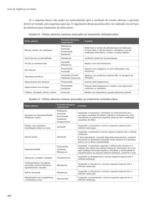 347
Quadro 3 – Resultados do teste rápido molecular para tuberculose (TRM-TB) e seus
respectivos encaminhamentos
População
Resultado do TRM-TB
Encaminhamentos
Mycobacterium
tuberculosis
Resistência à
rifampicina
Negativo Positivo Negativo Positivo
Caso novo (nunca
antes tratado
para tuberculose)
X
Pacientes sem sintomas: excluir tuberculose
Pacientes com sintomas: continuar a investigação – coletar
amostra de escarro para realização de cultura e teste de
sensibilidade (TS).
X X
Pacientes com tuberculose: iniciar esquema básico. Solicitar
cultura e TS para identificação e outras resistências.
X X
Pacientes com tuberculose: encaminhar à referência
terciária, realizar cultura e TS para confirmar a resistência à
rifampicina e identificar outras resistências.
a
Repetir o TRM-TB.
Caso novo (nunca
antes tratado
para tuberculose)
em populações
mais vulneráveisb
(Solicitar, no
primeiro contato,
o TRM-TB, a
cultura e o TS.)
X
Pacientes sem sintomas: TB improvável. Aguardar resultados
de cultura e TS.
Pacientes com sintomas: continuar a investigação e aguardar
os resultados da cultura e TS.
X X
Pacientes com tuberculose: iniciar esquema básico. Rever
tratamento após resultado do TS.
X X
Pacientes com tuberculose: encaminhar à referência
terciária.a Cobrar os resultados da cultura e TS. Repetir o
TRM-TB.
a
O encaminhamento para a referência terciária deve ser imediato. Nesse serviço, a avaliação médica e a conduta adequada deverão ser realizadas em até 7 dias.
b
População em situação de rua, população privada de liberdade, povos indígenas, profissionais de saúde, pessoas vivendo com HIV/aids e contatos de
tuberculose drogarresistente.
Quadro 4 – Resultados do teste rápido molecular para tuberculose (TRM-TB) e seus respectivos
encaminhamentos nos casos de retratamento
População
Baciloscopia
Resultado do TRM-TB
Encaminhamentos
Mycobacterium
tuberculosis
Resistência
rifampicina
Negativo Positivo Negativo Positivo Negativo Positivo
Retratamentos
(solicitar,
no primeiro
contato, o
TRM-TB, a
baciloscopia a
cultura e o TS)
X X
Pacientes sem sintomas: aguardar resultados de
cultura e TS.
Pacientes com sintomas: continuar a investigação.
Aguardar os resultados da cultura e do TS.
X X
Tuberculose provável: iniciar esquema básico e
aguardar os resultados da cultura e do TS (avaliar
micobactérias não tuberculosas – MNT).
X X X
Pacientes com tuberculose: iniciar esquema básico
e aguardar os resultados da cultura e do TS. Rever
tratamento após resultados.
X X X
Pacientes com tuberculose: encaminhar à
referência terciáriaa e aguardar os resultados da
cultura e do TS. Repetir TRM-TB.
X X X
Continuar a investigação: encaminhar à referência
secundária para elucidação diagnóstica e aguardar
os resultados da cultura e do TS.
X X X
Continuar a investigação: encaminhar à referência
secundária para elucidação diagnóstica e aguardar
os resultados da cultura e do TS. Repetir TRM-TB.
a
O encaminhamento para a referência terciária deve ser imediato. Nesse serviço, a avaliação médica e a conduta adequada deverão ser realizadas em até 7 dias.
Tuberculose
 