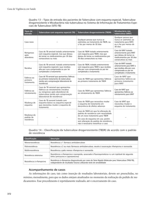 359
Tuberculose
Notificação
A tuberculose é uma doença de notificação compulsória. Mediante confirmação de tuberculose, o
serviço de saúde (público ou privado) que identifica o caso é responsável por sua notificação.
A notificação e a investigação epidemiológica devem ser registradas no Sinan, com o preenchi-
mento da Ficha de Notificação/Investigação da Tuberculose. Nessa ficha, estão contempladas informa-
ções obtidas sobre o paciente, o lugar, a situação clínica e a classificação do caso de acordo com seu tipo
de entrada:
r caso novomÊPDBTPEFUVCFSDVMPTFBUJWBRVFOVODBVUJMJ[PVNFEJDBNFOUPBOUJUVCFSDVMPTFPVP
utilizou por menos de 30 dias. Deve-se verificar insistentemente, com o paciente e seus familiares,
se não houve tratamento prévio para tuberculose por 30 dias ou mais;
r recidivamÊPDBTPEFUVCFSDVMPTFBUJWBRVFGPJUSBUBEPBOUFSJPSNFOUFFSFDFCFVBMUBQPSDVSBDPN-
provada ou por ter completado o tratamento;
r reingresso após abandonomÊPDBTPEFUVCFSDVMPTFBUJWB
USBUBEPBOUFSJPSNFOUFQPSNBJTEF
dias, mas que deixou de tomar o medicamento por 30 dias consecutivos ou mais;
r não sabemSFGFSFTFBPDBTPDPNUVCFSDVMPTFBUJWBFDPNIJTUÓSJBQSÊWJBEFTDPOIFDJEB%FWFTFS
registrado apenas quando esgotadas todas as possibilidades de investigação da história anterior
do paciente;
r transferênciamSFGFSFTFBPQBDJFOUFRVFDPNQBSFDFVÆVOJEBEFEFTBÙEF
QBSBEBSDPOUJOVJEBEF
ao tratamento iniciado em outra unidade, desde que não tenha havido interrupção do uso do
medicamento por 30 dias ou mais. Neste último caso, o tipo de entrada deve ser “reingresso após
abandono”. Todo paciente transferido deve ser notificado pela unidade que o recebe;
r pós-óbitom­PDBTPEFUVCFSDVMPTFBUJWBRVFOVODBGPJSFHJTUSBEPOP4JOBOFGPJOPUJêDBEPBQÓTB
morte, em decorrência da realização de investigação epidemiológica.
Notifica-se apenas o caso confirmado de tuberculose (critério laboratorial ou clínico).
A recidiva e o reingresso após abandono são considerados casos de retratamento. As definições de
tipo de entrada transferência, não sabe e pós-óbito são operacionais e utilizadas para efeitos de registro
no Sinan.
Os dados devem ser obtidos diretamente com o paciente e complementados por meio de seu pron-
tuário, de resultados de exames e de outras fontes. Além de determinar as principais características epide-
miológicas da tuberculose, a investigação pode ensejar a descoberta de novos casos ou ainda de contac-
tantes com infecção latente.
A ficha de notificação/investigação preenchida pela unidade notificante deverá ser en-cami-
nhada ao primeiro nível informatizado, para ser incluída no Sinan. A partir de então, a base de
dados sobre tuberculose é formada, e é possível a realização da análise situ-acional. Dessa forma,
é importante o preenchimento correto e completo, evitando-se campos em branco ou preenchidos
como “ignorado”.
Algumas estratégias devem ser assumidas pela equipe da vigilância epidemiológica, visando ao au-
mento da sensibilidade do sistema de vigilância da tuberculose, como, por exemplo, o monitoramento de
outros sistemas de informação em saúde, nos quais o diagnóstico de tuberculose pode ser registrado. Des-
tacam-se os seguintes sistemas: Sistema de Informações Hospitalares do Sistema Único de Saúde (SIH/
SUS), Sistema de Informação em Saúde para a Atenção Básica (Sisab/e-SUS), Sistema de Informações
sobre Mortalidade (SIM), e o Gerenciador de Ambiente Laboratorial (GAL).
 