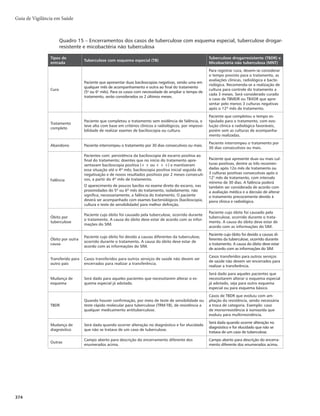 361
Tuberculose
O boletim de acompanhamento contém informações relacionadas aos resultados de exames
laboratoriais, dos exames de contatos, realização de terapia antirretroviral, tratamento diretamente
observadoeàsituaçãodeencerramentodocaso.Osresultadosdeexamesregistradoscomo“emandamento”
na ficha de investigação precisam ser informados no boletim de acompanhamento e atualizados no Sinan.
O fluxo de registro da investigação contempla, pelo menos, quatro instrumentos (Figura 1).
Figura 1 – Instrumentos de registro utilizados na investigação epidemiológica da tuberculose
Fluxo
Caso suspeito
Prontuário
Instrumento de registro
Realização de exames diagnósticos
Descartado
Não notificar
Exame de
contatos
Confirmado
Notificar
Início do tratamento
Acompanhamento
Encerramento
- Livro de registro de
sintomáticos respiratórios
- Ficha de notificação/
investigação (Sinan)
- Livro de registro e
acompanhamento dos casos
de tuberculose
- Boletim de acompanhamento
(Sinan)
- Livro de registro e
acompanhamento dos casos
de tuberculose
Encerramento
Para o encerramento oportuno, recomenda-se que os casos de tuberculose em trata-mento com o
esquema básico (de duração de 6 meses) sejam encerrados em até 9 meses e que os casos de tuberculose
meningoencefálica (de duração de 12 meses) sejam encerrados no sistema em até 15 meses.
O encerramento de casos é realizado de acordo com os critérios a seguir.
r CuramQBDJFOUFRVFBQSFTFOUBSEVBTCBDJMPTDPQJBTOFHBUJWBT
TFOEPVNBFNRVBMRVFSNËTEF
acompanhamento e outra ao final do tratamento (5o
ou 6o
mês). Para os casos com necessidade de
ampliar o tempo de tratamento, serão considerados os dois últimos meses. A alta por cura também
será dada ao paciente que completou o tratamento sem evidência de falência e teve alta com base
em critérios clínicos e radiológicos, por impossibilidade de realização de exames de baciloscopia.
r AbandonomQBDJFOUFRVFGF[VTPEFNFEJDBNFOUPQPSEJBTPVNBJTFJOUFSSPNQFVPUSBUBNFOUP
por 30 dias consecutivos ou mais.
r Abandono primáriomQBDJFOUFRVFGF[VTPEFNFEJDBNFOUPQPSNFOPTEFEJBTFJOUFSSPNQFV
30 dias consecutivos ou mais, ou quando o paciente diagnosticado não iniciar o tratamento.
r Óbito por tuberculosemRVBOEPPÓCJUPBQSFTFOUBSBUVCFSDVMPTFDPNPDBVTBCÃTJDB
BRVBMEFWF
estar de acordo com as informações contidas no SIM. A tuberculose corresponde aos códigos A15
ao A19 da 10ª Classificação Internacional de Doenças (CID).
r Óbito por outras causasmRVBOEPBDBVTBCÃTJDBOÈPGPJBUVCFSDVMPTF
NBTBUVCFSDVMPTFDPOTUB
como causa associada. As causas de morte devem estar de acordo com as informações contidas
no SIM.
r TransferênciamRVBOEPPEPFOUFGPSUSBOTGFSJEPQBSBPVUSPTFSWJÉPEFTBÙEFUSBOTGFSËODJB
deve ser processada por meio de documento que contenha informações sobre o diagnóstico e
o tratamento realizado até aquele momento. É de responsabilidade da unidade de origem a
confirmação de que o paciente compareceu à unidade para a qual foi transferido.
 