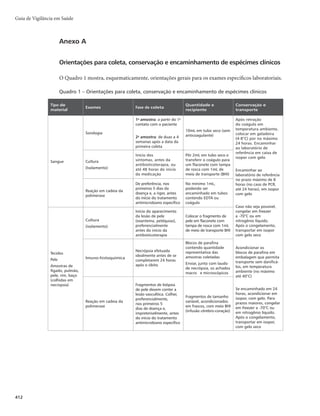 Guia de Vigilância em Saúde
398
América do Sul em 2004, quando foi isolado em aves e/ou equinos na Colômbia, Venezuela e Argentina. No
Brasil, achados sorológicos sugerem a circulação do vírus em animais (aves e equídeos), principalmente na
região do Pantanal, desde 2011. Entretanto, foi no estado do Piauí em 2014, que ocorreu o primeiro registro
de caso humano de encefalite pelo vírus do Nilo Ocidental no país, destacando a importância da abordagem
sindrômica de doenças do sistema nervoso central para detecção de casos humanos.
Vigilância epidemiológica
Considerando evidências que apontam a transmissão em animais desde 2011 e a detecção do pri-
meiro caso humano de encefalite pelo vírus do Nilo Ocidental no Brasil em 2014, o sistema de vigilância
deve se basear na identificação e investigação de casos de encefalites, meningites e outras doenças virais do
sistema nervoso central de etiologia desconhecida, incluindo diagnóstico diferencial com outras arbovi-
roses. Adicionalmente, a vigilância epidemiológica deve buscar a identificação precoce da circulação viral
a partir da vigilância de epizootias em aves e equídeos. Epizootias, principalmente com manifestações
neurológicas, são indicativos de possível infecção pelo vírus da febre do Nilo Ocidental.
Objetivo
Detectar oportunamente a circulação viral para orientar as medidas e áreas de intensificação da vi-
gilância, prevenção e controle.
Definição de caso
Suspeito
Indivíduo com quadro de doença febril inespecífica, acompanhada de manifestações neurológi-
cas (compatíveis com meningite, encefalite, meningoencefalite) de etiologia desconhecida.
Provável
Caso suspeito com um ou mais dos seguintes achados:
r EFUFDÉÈPEFBOUJDPSQPTEBDMBTTF*H.DPOUSBPWÎSVTEP/JMP0DJEFOUBM
OPFOTBJPJNVOPFO[JNÃ-
tico ELISA;
r EFUFDÉÈPEBFMFWBÉÈPEPUÎUVMPEFBOUJDPSQPTEBDMBTTF*H(FTQFDÎêDPTQBSBPWÎSVTEB'FCSFEP/JMP
Ocidental em amostras pareadas de soro das fases aguda e convalescente, com intervalo de 14 a 21
dias entre as amostras (triagem por ELISA ou inibição de hemaglutinação, e confirmação por Teste
de Neutralização por Redução de Placas de Lise − PRNT).
Confirmado
Caso provável com um ou mais dos seguintes achados:
r EFUFDÉÈPEPWÎSVTEP/JMP0DJEFOUBMPVEFBOUÎHFOPWJSBMPVEFHFOPNBWJSBMFNTBOHVF
TPSP

tecidos, líquido cefalorraquidiano ou outras secreções orgânicas;
r EFUFDÉÈPEFTPSPDPOWFSTÈP	BVNFOUPEFRVBUSPWF[FTPVNBJTOPUÎUVMPEFBOUJDPSQPTEBDMBTTF
IgG em amostras pareadas) com confirmação no teste de PRNT em amostras séricas ou de líquido
cefalorraquidiano (fases aguda e de convalescência);
r EFUFDÉÈPEFBOUJDPSQPTEBDMBTTF*H.DPOUSBPWÎSVTEP/JMP0DJEFOUBMFNBNPTUSBEFMÎRVJEPDF-
falorraquidiano ou soro, na fase aguda, por MAC-ELISA.
 