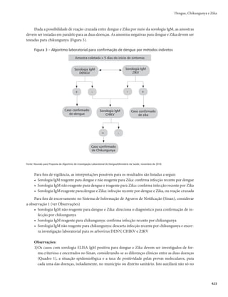 409
Febre Maculosa Brasileira e Outras Riquetsioses
Figura 1 – Fluxograma de investigação epidemiológica da febre maculosa brasileira
Caso suspeito de febre maculosa brasileira
Notificar
Negativo
Investigar
outros
agravos
Descartar
o caso
Avaliar
necessidade
de inquérito
sorológico
em humanos
Atenção médica /
dados clínicos
Colher espécimes clínicos para
exame laboratorial
e iniciar coleta
de dados
Iniciar tratamento
Medidas
de proteção
individual
Medidas
de proteção
coletiva
Positiva
presença
do vetor no
peri e/ou
intradomicílio
Negativa
Ausência
do vetor no
peri e/ou
intradomicílio
Investigar com detalhes
o local provável de infecção
Foco antigo Foco novo
Acompanhar
evolução
Cura clínica Óbito
Encerrar
o caso
Encerrar
o caso Vigilância ambiental
Educação
em saúde
Pesquisa entomológica de
possíveis reservatórios
Transmissão
em área
rural/silvestre
Provável transmissão no
peri e/ou intradomicílio
Casos suspeitos
Busca ativa de casos
Investigar
Positivo
Identificação do paciente
Identificação completa do paciente, do local de atendimento e de sua residência.
Coleta de dados clínicos e epidemiológicos
Levantar dados junto ao paciente e aos familiares; consultar o prontuário e, se possível, entrevistar o
médico assistente para completar as informações clínicas sobre o paciente e definir se o quadro apresen-
tado é compatível com a doença.
rIdentificação da área de transmissão − verificar se os locais de residência, trabalho ou lazer cor-
respondem às áreas de provável transmissão da febre maculosa. Observar se existe alta infestação
de carrapatos na área; criação de animais domésticos, como cães e cavalos; e a presença de animais
silvestres (capivaras, gambás).
r Determinação da extensão da área de transmissão − na vigência de um número maior de casos,
fazer a investigação epidemiológica para buscar estabelecer os mecanismos causais de transmissão
da doença e extensão da área de transmissão.
 