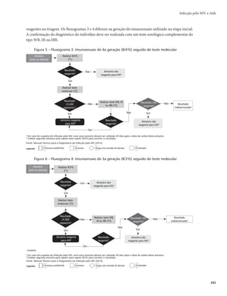 Guia de Vigilância em Saúde
262
Em raras situações, crianças não infectadas pelo HIV podem apresentar anticorpos maternos resi-
duais até 24 meses de vida (sororrevertores tardios). Essas crianças geralmente apresentam o IE reagente,
mas o teste confirmatório (WB, IB ou IBR indeterminado). Nessas situações, deve-se repetir a sorologia
até a obtenção de resultado não reagente.
Para mais detalhes, consultar os documentos Manual Técnico para o Diagnóstico da Infecção pelo
HIV e Protocolo clínico e diretrizes terapêuticas para manejo da infecção pelo HIV em crianças e adoles-
centes (2014).
Diagnóstico da infecção pelo HIV em crianças com idade
superior a 18 meses, adolescentes e adultos
Para a realização do diagnóstico da infecção pelo HIV, os laboratórios públicos, privados e conve-
niados ao Sistema Único de Saúde (SUS) devem adotar obrigatoriamente os procedimentos sequenciados
dos fluxogramas, que são constantemente atualizados, de acordo com a Portaria SVS/MS nº 29, de 17 de
dezembro de 2013, apresentados no Manual Técnico para o Diagnóstico da Infecção pelo HIV.
O resultado não reagente é liberado com base em um único teste; entretanto, caso persista a suspeita de
infecção pelo HIV, uma nova amostra deverá ser coletada 30 dias após a data da coleta da primeira amostra.
O resultado reagente deve ser confirmado com um segundo teste diferente. Com base na especificidade
dos testes de triagem, dois resultados reagentes são utilizados para o diagnóstico da infecção. É importante
ressaltar que todos os indivíduos recém-diagnosticados devem realizar o exame de quantificação da carga viral
(CV) que, em realidade, compõe um terceiro teste e cujo resultado ratifica a presença da infecção no indivíduo.
Os fluxogramas de números 1, 2 e 3 (Figuras 3, 4 e 5) são os preferenciais, por combinarem os testes
mais modernos, os quais permitem agilizar o diagnóstico da infecção, e também são os que apresentam
o melhor custo-efetividade. Por esses motivos, são indicados como sendo os de primeira escolha para
aplicação nas situações para as quais está recomendada sua aplicação.
Estratégias para testagem empregando testes rápidos de HIV
Em termos gerais, o teste rápido (TR) refere-se ao teste de HIV realizado em local que permite for-
necer o resultado durante o período da visita do indivíduo (consulta médica, atendimento em Centro de
5FTUBHFNFDPOTFMIBNFOUPm$5
BUFOEJNFOUPFNEPNJDÎMJP
BUFOEJNFOUPFNVOJEBEFEFUFTUBHFN
móvel, em organização não governamental, entre outros). Uma vez diagnosticado como portador da in-
fecção pelo HIV, o indivíduo deve ser encaminhado prontamente para atendimento em uma Unidade
Básica de Saúde (UBS) do SUS ou para um Serviço de Assistência Especializada (SAE).
Fluxograma 1 m Dois testes rápidos (TR1 e TR2) realizados
em sequência com amostras de sangue total
Dois testes rápidos (TR1 e TR2) diferentes são usados sequencialmente, com amostras de sangue, com
o objetivo de melhorar o valor preditivo positivo do fluxograma de testagem. A amostra de sangue pode ser
obtida por punção da polpa digital ou por punção venosa em tubo contendo anticoagulante. O sangue total
obtido por punção digital deve ser preferencialmente utilizado, porque permite a testagem na presença do
indivíduo. O Fluxograma 1 (Figura 3) é indicado para ser aplicado nas situações definidas a seguir.
r SFEFEFTFSWJÉPTEFTBÙEFTFNJOGSBFTUSVUVSBMBCPSBUPSJBMPVMPDBMJ[BEBFNSFHJ×FTEFEJGÎDJMBDFTTP
r QSPHSBNBTEP.JOJTUÊSJPEB4BÙEF
UBJTDPNP3FEF$FHPOIB
TUSBUÊHJB4BÙEFEB'BNÎMJB
$POTVM-
tório na Rua, Quero Fazer, entre outros programas;
r $FOUSPEF5FTUBHFNFDPOTFMIBNFOUP	$5
F6OJEBEFEF5FTUBHFN.ÓWFM
r TFHNFOUPTQPQVMBDJPOBJTëVUVBOUFT
 