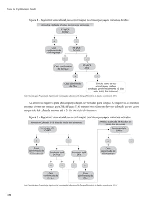 Guia de Vigilância em Saúde
416
O vírus Zika foi identificado pela primeira vez em 1952, em Uganda e na Tanzânia. De 1952 a 1981, vá-
rias evidências sorológicas de infecção pelo vírus foram reportadas em países da África e em regiões da Ásia.
Surtos da doença foram notificados, primeiramente na região do Pacífico, em 2007 e 2013, nas ilhas
Yap e na Polinésia Francesa, e em 2015, nas Américas (Brasil e Colômbia) e na África (Cabo Verde).
O surgimento de pacientes com manifestação neurológica e história prévia de infecção viral tem sido
registrado em estados com circulação de vírus Zika e circulação concomitante de dengue e/ou chikun-
gunya. As principais manifestações neurológicas da infecção incluem casos de encefalites, meningoence-
falite, mielite e síndrome de Guillain-Barré.
A epidemia de Zika afetou gravemente o Nordeste do Brasil, onde especialistas observaram associação de
malformações congênitas, que até então não haviam sido descritas em outros países onde houve surto da doença,
além de outras condições neurológicas. Atualmente, há registro de casos autóctones em todos os estados do país.
OcenárioepidemiológicodoBrasil,comacirculaçãosimultâneadosquatrosorotiposdedengue(DENV1,
DENV2, DENV3 e DENV4) e dos vírus chikungunya e Zika, é um desafio para a assistência e também para a
vigilância. São doenças com sinais clínicos similares, dificultando a suspeita inicial e, consequentemente, im-
pactando as notificações, as quais, até o momento, superestimam a dengue e subestimam as demais.
Agente etiológico
A dengue é causada por um vírus RNA, arbovírus do gênero Flavivirus, pertencente à família Fla-
viviridae. Até o ano de 2016, são conhecidos quatro sorotipos: DENV 1, DENV 2, DENV 3 e DENV 4.
O CHIKV possui genoma de RNA positivo de fita simples, pertencente ao gênero Alphavirus da
família Togaviridae.
O Zika, por sua vez, é causado por um RNA vírus, do gênero Flavivirus e pertence à família Flaviviridae.
Até o momento, são conhecidas e descritas duas linhagens do vírus: uma africana e outra asiática.
Modo de transmissão
A principal forma de transmissão de dengue, chikungunya e Zika se faz pela picada de fêmeas infec-
tadas de A. aegyptiOPDJDMPIPNFNmA. aegyptimIPNFN
1BSBPTUSËTBHSBWPT
GPSBNSFHJTUSBEPTDBTPTEFUSBOTNJTTÈPWFSUJDBM	HFTUBOUFmCFCË
/BDIJLVO-
gunya, a transmissão pode acontecer no momento do parto de gestantes virêmicas, muitas vezes pro-
vocando infeção neonatal grave. Na Zika, a transmissão vertical pode gerar malformações e diferentes
manifestações clínicas no feto, incluindo aborto.
Existem relatos de transmissão sexual de Zika mas o impacto epidemiológico dessa via ainda está
sob investigação.
Essas doenças também podem ser transmitidas por via transfusional. Para dengue e chikungunya, a
transmissão por essa via é rara se atendidos os protocolos recomendados; em relação ao Zika, o impacto
ainda necessita ser avaliado.
Período de incubação e transmissibilidade
A transmissão compreende dois ciclos: um intrínseco, que sucede no ser humano, e outro extrínseco,
no vetor.
O período de incubação intrínseco da dengue ocorre, em média, de 5 a 6 dias, e varia de 4 a 10 dias.
Após esse período, inicia-se o período de viremia (geralmente, de um dia antes do aparecimento da febre
até o 6º dia da doença). O vetor pode se infectar ao picar uma pessoa virêmica, iniciando o período de
incubação extrínseco, que varia de 8 a 12 dias. Este período de incubação é influenciado por fatores am-
bientais, especialmente temperatura.
 
