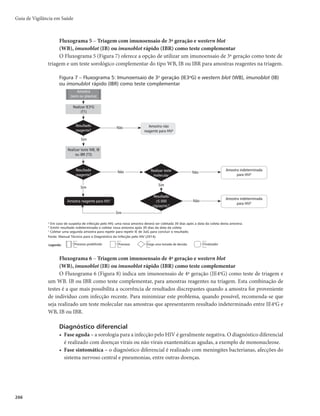 263
r TFHNFOUPTQPQVMBDJPOBJTNBJTWVMOFSÃWFJT
r QBSDFJSPTEFQFTTPBTWJWFOEPDPN)*7BJET
r BDJEFOUFTCJPMÓHJDPTPDVQBDJPOBJT
r HFTUBOUFTOPQSÊOBUBMFRVFOÈPUFOIBNTJEPUFTUBEBTEVSBOUFPQSÊOBUBMPVDVKBJEBEFHFTUBDJPOBM
não assegure o recebimento do resultado do teste antes do parto;
r QBSUVSJFOUFTFQVÊSQFSBTRVFOÈPUFOIBNTJEPUFTUBEBTOPQSÊOBUBMPVRVBOEPPSFTVMUBEPEPUFTUF
no momento do parto não é conhecido;
r BCPSUBNFOUPFTQPOUÄOFP
JOEFQFOEFOUFNFOUFEBJEBEFHFTUBDJPOBM
r MBCPSBUÓSJPTRVFSFBMJ[BNQFRVFOBTSPUJOBT	SPUJOBTDPNBUÊDJODPBNPTUSBTEJÃSJBTQBSBEJBHOÓT-
tico da infecção pelo HIV);
r QFTTPBTFNTJUVBÉÈPEFWJPMËODJBTFYVBM
r QBDJFOUFTBUFOEJEPTFNQSPOUPTPDPSSPT
rQBDJFOUFTDPNEJBHOÓTUJDPEFUVCFSDVMPTF
rQBDJFOUFTDPNEJBHOÓTUJDPEFIFQBUJUFTWJSBJT
r PVUSBTTJUVBÉ×FTFTQFDJBJTEFêOJEBTQFMBSecretaria de Vigilância em Saúde do Ministério da Saúde
(SVS/MS) para ações de vigilância, prevenção e controle das doenças sexualmente transmissíveis e aids.
Figura 3 – Fluxograma 1: dois testes rápidos de fabricantes diferentes (TR1 e TR2) são usados
sequencialmente
Sim
Válido?
Amostra
reagente
para HIVb
Amostra não
reagente para HIVc
Coletar uma amostra por punção venosa e
encaminhá-la para ser testada com um dos
fluxogramas definidos para laboratório
Repetir teste
rápido 1
(TR1)a
Válido?
Válido?
Válido?
Não
Não Não
Não
Realizar teste
rápido 2
(TR2)
Resultado
reagente?
Resultado
reagente?
Sim
Sim
Sim Sim
Sim
Repetir teste
rápido 2 (TR2)a
Primeira
discordância?
Sim
Amostra
(sangue)
Realizar teste
rápido 1 (TR1)
Não
Não
Não
a
Utilizar um conjunto diagnóstico do mesmo fabricante, preferencialmente de lote de fabricação diferente.
b
Encaminhar o paciente para realizar o teste de Quantificação de Carga Viral (RNA HIV-1).
c
Em caso de suspeita de infecção pelo HIV, uma nova amostra deverá ser coletada 30 dias após a data da coleta desta amostra.
Fonte: Manual Técnico para o Diagnóstico da Infecção pelo HIV (2014).
Processo predefinido Processo Exige uma tomada de decisão Finalizador
Legenda:
Fluxograma 2 m Um teste rápido utilizando fluido oral (TR1-FO)
seguido por um teste rápido utilizando sangue (TR2)
NoFluxograma2(Figura4),doistestesrápidos(TR1-FOeTR2)sãousadossequencialmente,oprimeiro
com amostra de fluido oral e o segundo com amostra de sangue, que pode ser obtida por punção da polpa
Infecção pelo HIV e Aids
 