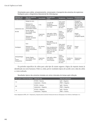 437
f) Riquetsioses: caracteriza-se pela ocorrência de febre, cefaleia, mialgia e exantema maculopapular,
centrípeto e não pruriginoso. Como complicações, são descritas sufusões hemorrágicas, hemorra-
gias, insuficiência respiratória, insuficiência renal, alterações neurológicas e choque.
g) Malária: periodicidade da febre, paroxismo, insuficiência renal, icterícia, alteração do nível de
consciência, hepato ou esplenomegalia. História de exposição em áreas de transmissão.
h) Leptospirose: mialgia intensa, sufusão ocular, icterícia rubínica, oligúria, hemorragia subconjun-
tival. História de exposição a águas contaminadas.
O Quadro 1, item 3.5, resume os principais sinais e sintomas comuns a dengue, Zika e chikungunya.
Tratamento
Até o momento, existem poucos guias clínicos específicos para o manejo dos casos de Zika. Em 2016,
a Sociedade Brasileira de Infectologia elaborou um guia de manejo da infecção pelo vírus Zika. Também
existe um documento elaborado no mesmo ano, pela Organização Pan-Americana da Saúde (OPS), vol-
tado ao manejo clínico de arboviroses.
Para elaboração de seu guia clínico, a OPS se baseou nos guias clínicos de dengue e na opinião
de especialistas, razão porque existem ressalvas dos autores sobre a possibilidade de haver modificações
posteriores, na medida em que se construam novas evidências científicas a respeito da doença e do vírus
Zika. As recomendações sobre tratamento a seguir foram adaptadas do guia da OPS, Instrumento para el
diagnóstico y la atención a pacientes con sospecha de arbovirosis.
É baixa a procura pelos serviços de saúde para atendimento à infecção, uma vez que a maioria dos
casos são geralmente assintomáticos ou ocasionam doença autolimitada. Para os casos que buscam os
serviços de saúde, aplicam-se medidas de alívio dos sintomas, a saber:
- repouso relativo, enquanto durar a febre;
- recomendação ao paciente para que retorne imediatamente ao serviço de saúde, em casos de sen-
sação de formigamento de membros;
JOHFTUÈPEFMÎRVJEPTBEFRVBEBmQBSBBEVMUPT
TFJTDPQPTEFNMPVNBJTQPSEJBQBSBDSJBOÉBT

BMJWSFEFNBOEB
BQMJDBSBGÓSNVMBEF)PMMJEBZF4FHBSm
1BSBDFUBNPM	FNDBTPEFEPSPVGFCSF
mQBSBBEVMUPT
NHEPTFBDBEBIEPTFNÃYJNBEJÃSJB
EFHQBSBDSJBOÉBT
NHLHEPTFBDBEBIm
- não administrar ácido acetilsalicílico;
- antihistamínicos;
- em caso de síndrome de Guillain-Barré (SGB): plasmaférese ou inmunoglobulina
- ante suspeita de neurite óptica, encaminhar ao oftalmologista para avaliação e tratamento.
Deve-se avaliar cuidadosamente os sinais de alarme compatíveis com a dengue e se presentes, ma-
nejar como dengue.
Gestantes com suspeita de Zika devem ser acompanhadas conforme protocolos vigentes para o pré-
-natal, desenvolvidos pelo Ministério da Saúde do Brasil.
Óbito
Anualmente, são registrados óbitos por dengue, chikungunya e Zika no país. Para fins de vigilância,
definições de óbitos são adotadas.
r ¶CJUP QPS EFOHVF UPEP QBDJFOUF RVF DVNQSB PT DSJUÊSJPT EF EFêOJÉÈP EF DBTP TVTQFJUP PV
confirmado e que morreu como consequência da doença. Quanto aos pacientes com dengue e
Dengue, Chikungunya e Zika
 