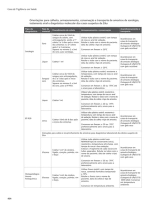 439
Dengue, Chikungunya e Zika
Encerramento de casos
Os casos de dengue, Zika e chikungunya devem ser encerrados oportunamente, em até 60 dias após
a data da notificação. Os dados de notificação, investigação e resultados dos exames laboratoriais específi-
cos, juntamente com a análise da situação epidemiológica, subsidiarão o diagnóstico final, considerando-
-se as definições de caso.
Nos períodos epidêmicos, recomenda-se avaliar a capacidade local para investigar 100% dos casos
notificados. Em situações nas quais esse procedimento for inviável, pode-se investigar os primeiros casos
de uma área nova, casos graves de dengue, manifestações atípicas de chikungunya, casos de chikungunya
em idosos, além de gestantes e recém-nascidos de mães virêmicas próximo ao parto. Para Zika, recomen-
da-se investigar os primeiros casos de uma área, 100% das gestantes, de recém-nascidos e crianças até três
anos de idade. Também devem ser investigados 100% dos casos suspeitos de manifestações neurológicas
e óbitos de dengue, chikungunya e Zika.
Para os demais casos, em momentos epidêmicos, deve-se preencher apenas a Ficha de Notificação, per-
mitindo que se mantenham as análises de tendência, grupos etários predominantes e localidades prioritárias.
Medidas de vigilância
Envolve uma sequência de ações diferenciadas, estabelecidas de acordo com a situação epidemioló-
gica do município, do status da infestação pelo Aedes e da circulação dos vírus da dengue, chikungunya
e Zika em cada área.
É importante que se compare a ocorrência de casos no ano em relação à transmissão esperada para o
local, e que se analise as notificações de dengue, chikungunya e Zika de forma integrada, verificando qual
das doenças tem predominado na localidade.
Os dados sobre os exames específicos disponíveis no Gerenciador de Ambiente Laboratorial (GAL)
devem ser acrescentados às análises do Sinan, no sentido de identificar a taxa de positividade para cada
uma dessas doenças, evitando que se subestime a real situação do local, e os serviços de atendimento se
organizarem para as demandas específicas e diferenciadas.
Além das análises isoladas, sugere-se a elaboração de curva única de taxa de incidência ou taxa de
ataque, somando as três doenças, para identificação das áreas prioritárias dentro do município, do estado
ou do país.
Área não infestada
O objetivo da vigilância é monitorar a introdução do Aedes, procurando detectar seus focos preco-
cemente, debelá-los em tempo hábil e fazer a vigilância de casos suspeitos de acordo com as definições
preconizadas. As seguintes atividades devem ser realizadas:
r OPUJêDBÉÈPJNFEJBUBEPTDBTPTTVTQFJUPTÆTJOTUBODJBTFOWPMWJEBTOBQSFWFOÉÈPFDPOUSPMFEBEFO-
gue, chikungunya e Zika;
r JOWFTUJHBÉÈPEPDBTPTVTQFJUP
QBSBEFUFDUBSPMPDBMQSPWÃWFMEFJOGFDÉÈPOPDBTPEFTVTQFJUBEFBV-
toctonia, solicitar à equipe uma pesquisa de Ae. aegypti na área (armadilhas de oviposição; coletas
de adulto por aspiração ou por armadilhas; outras metodologias previamente pactuadas);
r TPMJDJUBÉÈPEBDPMFUBEFBNPTUSBTEFTBOHVFEPTDBTPTTVTQFJUPTFTFVFODBNJOIBNFOUPJNFEJBUP
ao laboratório de referência, para confirmação laboratorial; a confirmação laboratorial dos casos é
obrigatória nessas áreas.
 