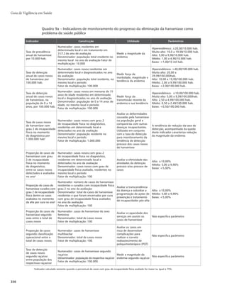 Guia de Vigilância em Saúde
332
Caso novo de hanseníase refere-se à pessoa que nunca recebeu qualquer tratamento específico.
Notificação
A hanseníase é uma doença de notificação compulsória em todo o território nacional e investigação
obrigatória. Cada caso diagnosticado deve ser notificado na semana epidemiológica de ocorrência do
diagnóstico, utilizando-se a Ficha de Notificação/Investigação da Hanseníase do Sistema de Informação
de Agravos de Notificação (Sinan), que deve ser preenchida por profissional de saúde, no local em que o
paciente foi diagnosticado. A notificação deve seguir o fluxo do Sinan estabelecido para cada unidade de
saúde, permanecendo uma cópia no prontuário.
Investigação
Roteiro da investigação
A investigação epidemiológica tem por finalidade a descoberta de casos entre aqueles que convivem
ou conviveram com o doente e suas possíveis fontes de infecção. A partir do diagnóstico de um caso de
hanseníase, deve ser feita, de imediato, a investigação epidemiológica. As pessoas que vivem com o doente
correm maior risco de ser infectadas e de adoecer do que a população geral. A entrada do caso suspeito de
hanseníase deve se dar pela unidade básica de saúde, porta de entrada ao Sistema Único de Saúde (SUS).
Identificação do paciente
O modo de entrada “caso novo” corresponde ao caso de hanseníase que nunca recebeu qualquer
tratamento específico.
O modo de entrada “outros reingressos” representa situações em que o paciente recebeu algum tipo
EFTBÎEB
BFYFNQMPEFBCBOEPOP
FSFUPSOBSFRVFSFOEPUSBUBNFOUPFTQFDÎêDPQBSBIBOTFOÎBTFmÆFYDFÉÈP
dos casos de recidiva. Outras entradas possíveis são transferência do mesmo município (outra unidade),
USBOTGFSËODJBEFPVUSPNVOJDÎQJP	NFTNB6OJEBEFEB'FEFSBÉÈPm6'

USBOTGFSËODJBEFPVUSPFTUBEP

transferência de outro país e recidiva. Para recidiva, ver item sobre investigação de recidivas.
Coleta de dados clínicos e epidemiológicos
Os dados deverão ser registrados, consolidados e analisados pela unidade de saúde e pelas esferas
municipal, estadual e federal do sistema de saúde. A análise dos dados permitirá conhecer a distribuição
espacial dos casos, por sexo, faixa etária, classificação operacional, e avaliar a tendência da endemia.
Acompanhamento de caso
Informações relativas ao acompanhamento do caso são úteis para a avaliação da efetividade do tra-
tamento e da qualidade da atenção.
Os doentes que não comparecerem à dose supervisionada deverão ser visitados nos domicílios em
no máximo 30 dias, buscando-se a continuidade do tratamento até a cura. No ato do comparecimento à
unidade de saúde, para receber a medicação específica preconizada de modo supervisionado, o paciente
deve ser avaliado por um médico e/ou enfermeiro responsável pelo monitoramento clínico e terapêutico,
objetivando avaliar a evolução clínica da doença, identificar reações hansênicas, efeitos adversos aos me-
dicamentos em uso, e surgimento de dano neural.
Recomenda-se aproveitar a presença do doente na unidade de saúde para agendar o exame clinico (derma-
toneurológico) de todos os contatos e orientar quanto à administração da vacina BCG, conforme preconizado.
 