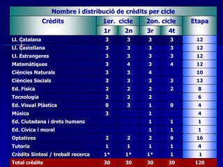 Nombre i distribució de crèdits per cicle 
Crèdits 1er. cicle 2on. cicle Etapa 
1r 2n 3r 4t 
Ll. Catalana 3 3 3 3 12 
Ll. Castellana 3 3 3 3 12 
Ll. Estrangeres 3 3 3 3 12 
Matemàtiques 3 4 3 4 12 
Ciències Naturals 3 3 4 10 
Ciències Socials 3 3 3 3 12 
Ed. Física 2 2 2 2 8 
Tecnologia 2 2 2 6 
Ed. Visual Plàstica 0 3 1 0 4 
Música 3 1 4 
Ed. Ciutadana i drets humans 1 1 1 
Ed. Cívica i moral 1 1 1 
Optatives 2 2 2 9 16 
Tutoria 1 1 1 1 4 
Crèdits Síntesi / treball recerca 1* 1* 1* 1 1 
Total crèdits 30 30 30 30 120 
 