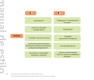 Guía de Buenas Prácticas sobre Personas
con Discapacidad para Profesionales de la Comunicación
36
“participación”
GENERAL
persona en situación
de dependencia
“accesible” (que tiene acceso)
alumnado con necesidades
educativas especiales
“Ley de Promoción de la Autono-
mía Personal y atención a las Personas
en situación de dependencia”
“integración” /”normalización”/
“inclusión”
“dependiente”
“asequible”
(que puede conseguirse)
Alumno o alumna especial
Alumno o alumna con problemas
educativos
“Ley de dependencia”
 