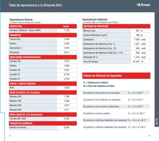 Tabla de equivalencia a la Dinamita 60%
Equivalencia Directa
Los kilos netos se dividen por el factor
PENTOLITAS factor
Iniciador Cilíndrico / Cónico (APD) 1,108
DINAMITAS
Tronex Plus 1,264
Softron 1,385
Samsonita C 1,873
Permicarb 2,817
EMULSIONES ENCARTUCHADAS
Emultex CN 1,575
Enaline 1,840
Emultex PG 1,841
Emultex P1 2,144
Emultex P2 2,153
ANFOS Y ANFOS PESADOS
Anfo 1,625
SERIE BLENDEX (A.P. Vaciable)
Blendex 930 1,786
Blendex 940 1,846
Blendex 945 1,877
Blendex 950 1,911
SERIE EMULTEX (A.P. Bombeable)
Emultex BN 1600 2,056
PRODUCTOS QUÍMICOS
Nitrato de Amonio 0,020
Cálculo de Distancia de Seguridad
D = Distancia en metros
W = Peso del explosivo en kilos
	
De polvorín a otro polvorín sin parapeto	 D = 5,5 x ( W )1/3
De polvorín a otro polvorín con parapeto	 D = 2,5 x ( W )1/3
De polvorín a otro polvorín subterráneo	 D = 1,5 x ( W )1/3
De polvorín a camino público		 D = 3 x ( 6 x W )1/3
De polvorín a edificios habitados (con parapeto)	 D = 10 x ( 6 x W )1/3
De polvorín a edificios habitados (sin parapeto)	 D = 20 x ( 6 x W )1/3
18|19
19
SISTEMAS DE INICIACIÓN
Mecha Lenta 587 m.
Cordón Detonante (5 g/m) 196 m.
Conectores 1.978 unid.
Detonadores No Eléctricos (Fza. 1) 1.521 unid.
Detonadores No Eléctricos (Fza. 12) 628 unid.
Detonadores No Eléctricos Dual (Fza. 1/12) 593 unid.
Detonador N° 8 1.416 unid.
Tubo de Choque 42.337 m.
Equivalencia Indirecta
La unidad o Mts. se multiplican por el factor.
18
 