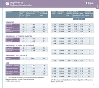 PRODUCTO DENSIDAD
(g/cc)
(± 3%)
VELOC. DE DETONACIÓN
(V.O.D.) (+/-5%)
(m/s)
PRESIÓN DE
DETONACIÓN
(kbar)
DINAMITAS
Permicarb 1,33 2.260 17
Samsonita C 1,25 4.720 69
Softron 1,19 3.000 33
Tronex Plus 1,18 4.500 77
EMULSIONES DE PEQUEÑO DIÁMETRO
Emultex CN 1,15 4.600 61
Emultex CP 1,15 4.600 57
EMULSIONES DE DIÁMETRO INTERMEDIO
Emultex PG 1,22 5.000 76
Emultex P 1 1,28 5.301 90
EMULSIONES PARA PRECORTE
Enaline 1,11 6.000** 69
APD
Iniciadores Cilíndricos 1,62 7.200 216
Minibooster, Miniblaster 1,62 7.200 216
Rompedores Cónicos 1,62 7.200 216
APD-P-675 1,62 7.200 216
(*): V.O.D. Depende del diámetro y grado de confinamiento del explosivo.
Para mayores detalles consulte a Enaex Servicios S.A.
(**) Con cordón detonante
ENERGÍA
(kJ/kg)
RESISTENCIA
AL AGUA
VOLUMEN
DE GASES
(l/kg)
POTENCIA
RELATIVA AL ANFO
(densidad = 0,78 g/cc)
DURACIÓN
GARANTIZADA
(meses) (**)
en peso en volumen
2.202 4 horas 561 0,57 0,97 3
3.312 8 horas 818 0,85 1,36 3
4.480 12 horas 968 1,13 1,72 24
4.908 12 horas 942 1,22 1,85 24
3.940 Excelente 930 1,01 1,49 6
4.250 Excelente 904 1,07 1,58 6
3.894 Excelente 920 0,89 1,47 6
3.370 Excelente 997 0,89 1,39 6
2.893 Excelente 977 0,79 1,30 6
3.371 Excelente 997 0,89 1,27 6
5.598 Excelente 692 1,50 3,12 60
5.598 Excelente 692 1,50 3,12 60
5.598 Excelente 692 1,50 3,12 60
5.598 Excelente 692 1,50 3,12 60
(**): Para el uso de estos productos con mayor antigüedad, solicitar asesoría
a Enaex Servicios S.A.
Propiedades de
Explosivos Encartuchados
2|3
2 3
 