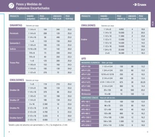 4|5
Pesos y Medidas de
Explosivos Encartuchados
PRODUCTO TAMAÑO
(pulgadas)
PESO
UNIDAD (g)
UNIDADES
POR CAJA
PESO
CAJA (kg)
DINAMITAS Diámetro por largo
Permicarb
1 1/4 x 4 104 240 25,0
1 1/4 x 8 208 120 25,0
1 1/4 x 16 56 446 25,0
Samsonita C
1 x 8 133 150 20,0
1 1/8 x 8 185 135 25,0
Softrón	 11/16 x 20 141 142 20,0
Tronex Plus
7/8 x 6 73 330 24,0
7/8 x 8 93 250 23,3
1 x 8 125 200 25,0
1 1/8 x 8 153 160 24,5
1 1/4 x 8 185 130 24,0
1 1/2 x 8 278 72 20,0
EMULSIONES Diámetro por largo
Emultex CN
1 x 8 119 210 25,0
1 1/4 x 8 186 134 25,0
1 1/4 x 16 378 66 25,0
1 1/8 x 8 151 166 25,0
Emultex CP 1 1/4 x 8 186 134 25,0
3 x 16 2.300 10 23,0
Emultex PG 3 1/2 x 16 3.125 8 25,0
3 1/2 x 24 4.700 5 23,5
Emultex Serie P
3 1/2 x 16 3.333 6 20,0
5 1/2 x 16 8.000 3 24,0
Tamaño y peso de cartuchos son aproximados ( ± 3% ); Su longitud es ± 5 mm.
PRODUCTO TAMAÑO
(pulgadas)
PESO
UNIDAD (g)
UNIDADES
POR CAJA
PESO
CAJA (kg)
EMULSIONES Diámetro por largo
1 1/4 x 8 4.650 4 18,6
1 1/4 x 12 10.000 2 20,0
1 1/2 x 10 11.900 2 23,8
Enaline 1 1/2 x 11 13.000 1 13,0
1 1/2 x 12 14.500 1 14,5
1 1/2 x 16 19.600 1 19,6
1 3/4 x 15 25.000 1 25,0
2 x 8 18.300 1 18,3
APD
INICIADORES CILÍNDRICOS Diám. por largo
APD-P-150 1 1/2 x 4 3/4 150 88 13,2
APD-P-225 1 3/4 x 4 3/4 225 60 13,5
APD-P-250 13/16 x 6 13/16 250 42 10,5
APD-P-450 2 1/4 x 4 3/4 450 30 13,5
APD-P-675 (3 3/4 -1 3/4) x 4 1/2 675 30 20,25
APD-P-900 3 1/4 x 4 3/4 900 16 14,4
Miniblaster 20 x 105 40 500 20,0
Minibooster 15 x 80 15 100 1,5
ROMPEDORES CÓNICOS Base por alto en mm.
APD-100 C 73 x 42 100 120 12,0
APD-225 C 96 x 55 225 80 18,0
APD-450 C 121 x 69 450 40 18,0
APD-900 C 155 x 88 900 18 16,2
APD-1350 C 174 x 100 1.350 12 16,2
APD-1500 C 184 x 105 1.500 12 18,0
APD-2250 C 210 x 118 2.250 8 18,0
4 5
 