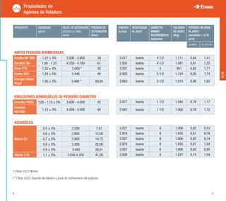 Propiedades de
Agentes de Voladura
PRODUCTO DENSIDAD
(g/cc)
VELOC. DE DETONACIÓN
(V.O.D.) (+/-5%)
(m/s)
PRESIÓN DE
DETONACIÓN
(kbar)
ANFOS PESADOS BOMBEABLES
Emultex BN 1600 1,32 ± 3% 3.200 - 3.600 38
Emultex BG 1,00 - 1,33 4.220 - 4.760 61
Pirex P70 1,32 ± 4% 3.000 * 30
Vertex 970 1,34 ± 5% 3.449 40
Energex Water
Proof
1,26 ± 5% 5.400 * 80,04
EMULSIONES BOMBEABLES DE PEQUEÑO DIAMETRO
Emultex PDBG 1,05 - 1,15 ± 3% 3.600 - 4.000 42
Emultex
RS100D
1,15 ± 3% 4.000 - 5.000 60
ACUAGELES
0,5 ± 5% 2.500 7,81
0,6 ± 5% 2.800 12,00
Hidrex LD 0,7 ± 5% 2.900 14,72
0,8 ± 5% 3.300 22,00
0,9 ± 5% 3.400 26,01
Hidrex LDB 1,1 ± 5% 3.500-4.200 41,00
(*) Nota: V.O.D Mínimo
(**) Nota: V.O.D. Depende del diámetro y grado de confinamiento del explosivo.
ENERGÍA
(kJ/kg)
RESISTENCIA
AL AGUA
DIÁMETRO
MÍNIMO
RECOMENDADO
(pulgadas)
VOLUMEN
DE GASES
(l/kg)
POTENCIA RELATIVA
AL ANFO
(densidad = 0,78
g/cc)
en peso en volumen
3.017 buena 4 1/2 1.111 0,84 1,41
2.935 buena 4 1/2 1.081 0,81 1,25
3.207 buena 5 951 0,82 1,71
2.920 buena 5 1/2 1.124 0,82 1,74
3.663 buena 5 1/2 1.014 0,96 1,62
2.877 buena 1 1/2 1.044 0,79 1,17
2.847 buena 1 1/2 1.000 0,78 1,12
3.027 buena 6 1.006 0,82 0,53
2.974 buena 6 1.035 0,81 0,78
3.027 buena 6 1.006 0,82 0,74
2.974 buena 6 1.035 0,81 1,04
3.027 buena 6 1.006 0,82 0,95
2.636 buena 6 1.027 0,74 1,04
8|9
8 9
 