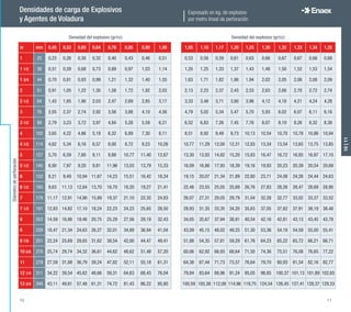 Densidades de carga de Explosivos
y Agentes de Voladura
in mm 0,45 0,52 0,60 0,64 0,78 0,85 0,90 1,00
1 25 0,23 0,26 0,30 0,32 0,40 0,43 0,46 0,51
1 1/2 38 0,51 0,59 0,68 0,73 0,89 0,97 1,03 1,14
1 3/4 44 0,70 0,81 0,93 0,99 1,21 1,32 1,40 1,55
2 51 0,91 1,05 1,22 1,30 1,58 1,72 1,82 2,03
2 1/2 64 1,43 1,65 1,90 2,03 2,47 2,69 2,85 3,17
3 76 2,05 2,37 2,74 2,92 3,56 3,88 4,10 4,56
3 1/2 89 2,79 3,23 3,72 3,97 4,84 5,28 5,59 6,21
4 102 3,65 4,22 4,86 5,19 6,32 6,89 7,30 8,11
4 1/2 114 4,62 5,34 6,16 6,57 8,00 8,72 9,23 10,26
5 127 5,70 6,59 7,60 8,11 9,88 10,77 11,40 12,67
5 1/2 140 6,90 7,97 9,20 9,81 11,96 13,03 13,79 15,33
6 152 8,21 9,49 10,94 11,67 14,23 15,51 16,42 18,24
6 1/2 165 9,63 11,13 12,84 13,70 16,70 18,20 19,27 21,41
7 178 11,17 12,91 14,90 15,89 19,37 21,10 22,35 24,83
7 1/2 191 12,83 14,82 17,10 18,24 22,23 24,23 25,65 28,50
8 203 14,59 16,86 19,46 20,75 25,29 27,56 29,19 32,43
9 229 18,47 21,34 24,63 26,27 32,01 34,89 36,94 41,04
9 7/8 251 22,24 25,69 29,65 31,62 38,54 42,00 44,47 49,41
10 5/8 270 25,74 29,74 34,32 36,61 44,62 48,62 51,48 57,20
11 279 27,59 31,88 36,79 39,24 47,82 52,11 55,18 61,31
12 1/4 311 34,22 39,54 45,62 48,66 59,31 64,63 68,43 76,04
13 3/4 349 43,11 49,81 57,48 61,31 74,72 81,43 86,22 95,80
1,05 1,10 1,17 1,20 1,25 1,30 1,32 1,33 1,34 1,35
0,53 0,56 0,59 0,61 0,63 0,66 0,67 0,67 0,68 0,68
1,20 1,25 1,33 1,37 1,43 1,48 1,50 1,52 1,53 1,54
1,63 1,71 1,82 1,86 1,94 2,02 2,05 2,06 2,08 2,09
2,13 2,23 2,37 2,43 2,53 2,63 2,68 2,70 2,72 2,74
3,33 3,48 3,71 3,80 3,96 4,12 4,18 4,21 4,24 4,28
4,79 5,02 5,34 5,47 5,70 5,93 6,02 6,07 6,11 6,16
6,52 6,83 7,26 7,45 7,76 8,07 8,19 8,26 8,32 8,38
8,51 8,92 9,49 9,73 10,13 10,54 10,70 10,78 10,86 10,94
10,77 11,29 12,00 12,31 12,83 13,34 13,54 13,65 13,75 13,85
13,30 13,93 14,82 15,20 15,83 16,47 16,72 16,85 16,97 17,10
16,09 16,86 17,93 18,39 19,16 19,93 20,23 20,39 20,54 20,69
19,15 20,07 21,34 21,89 22,80 23,71 24,08 24,26 24,44 24,63
22,48 23,55 25,05 25,69 26,76 27,83 28,26 28,47 28,69 28,90
26,07 27,31 29,05 29,79 31,04 32,28 32,77 33,02 33,27 33,52
29,93 31,35 33,35 34,20 35,63 37,05 37,62 37,91 38,19 38,48
34,05 35,67 37,94 38,91 40,54 42,16 42,81 43,13 43,45 43,78
43,09 45,15 48,02 49,25 51,30 53,36 54,18 54,59 55,00 55,41
51,88 54,35 57,81 59,29 61,76 64,23 65,22 65,72 66,21 66,71
60,06 62,92 66,93 68,64 71,50 74,36 75,51 76,08 76,65 77,22
64,38 67,44 71,73 73,57 76,64 79,70 80,93 81,54 82,16 82,77
79,84 83,64 88,96 91,24 95,05 98,85 100,37 101,13 101,89 102,65
100,59 105,38 112,08 114,96 119,75 124,54 126,45 127,41 128,37 129,33
Densidad del explosivo (gr/cc)
Diámetrodeperforación Expresado en kg. de explosivo
por metro lineal de perforación
Densidad del explosivo (gr/cc)
10|11
10 11
 