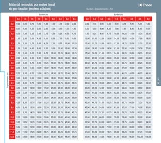 Material removido por metro lineal
de perforación (metros cúbicos)
0,5 1,0 1,5 2,0 2,5 3,0 3,5 4,0 4,5
0,5 0,25 0,50 0,75 1,00 1,25 1,50 1,75 2,00 2,25
1,0 0,50 1,00 1,50 2,00 2,50 3,00 3,50 4,00 4,50
1,5 0,75 1,50 2,25 3,00 3,75 4,50 5,25 6,00 6,75
2,0 1,00 2,00 3,00 4,00 5,00 6,00 7,00 8,00 9,00
2,5 1,25 2,50 3,75 5,00 6,25 7,50 8,75 10,00 11,25
3,0 1,50 3,00 4,50 6,00 7,50 9,00 10,50 12,00 13,50
3,5 1,75 3,50 5,25 7,00 8,75 10,50 12,25 14,00 15,75
4,0 2,00 4,00 6,00 8,00 10,00 12,00 14,00 16,00 18,00
4,5 2,25 4,50 6,75 9,00 11,25 13,50 15,75 18,00 20,25
5,0 2,50 5,00 7,50 10,00 12,50 15,00 17,50 20,00 22,50
5,5 2,75 5,50 8,25 11,00 13,75 16,50 19,25 22,00 24,75
6,0 3,00 6,00 9,00 12,00 15,00 18,00 21,00 24,00 27,00
6,5 3,25 6,50 9,75 13,00 16,25 19,50 22,75 26,00 29,25
7,0 3,50 7,00 10,50 14,00 17,50 21,00 24,50 28,00 31,50
7,5 3,75 7,50 11,25 15,00 18,75 22,50 26,25 30,00 33,75
8,0 4,00 8,00 12,00 16,00 20,00 24,00 28,00 32,00 36,00
8,5 4,25 8,50 12,75 17,00 21,25 25,50 29,75 34,00 38,25
9,0 4,50 9,00 13,50 18,00 22,50 27,00 31,50 36,00 40,50
9,5 4,75 9,50 14,25 19,00 23,75 28,50 33,25 38,00 42,75
10,0 5,00 10,00 15,00 20,00 25,00 30,00 35,00 40,00 45,00
10,5 5,25 10,50 15,75 21,00 26,25 31,50 36,75 42,00 47,25
11,0 5,50 11,00 16,50 22,00 27,50 33,00 38,50 44,00 49,50
11,5 5,75 11,50 17,25 23,00 28,75 34,50 40,25 46,00 51,75
12,0 6,00 12,00 18,00 24,00 30,00 36,00 42,00 48,00 54,00
Burden (m)
Espaciamiento(m)
5,0 5,5 6,0 6,5 7,0 7,5 8,0 8,5 9,0
2,50 2,75 3,00 3,25 3,50 3,75 4,00 4,25 4,50
5,00 5,50 6,00 6,50 7,00 7,50 8,00 8,50 9,00
7,50 8,25 9,00 9,75 10,50 11,25 12,00 12,75 13,50
10,00 11,00 12,00 13,00 14,00 15,00 16,00 17,00 18,00
12,50 13,75 15,00 16,25 17,50 18,75 20,00 21,25 22,50
15,00 16,50 18,00 19,50 21,00 22,50 24,00 25,50 27,00
17,50 19,25 21,00 22,75 24,50 26,25 28,00 29,75 31,50
20,00 22,00 24,00 26,00 28,00 30,00 32,00 34,00 36,00
22,50 24,75 27,00 29,25 31,50 33,75 36,00 38,25 40,50
25,00 27,50 30,00 32,50 35,00 37,50 40,00 42,50 45,00
27,50 30,25 33,00 35,75 38,50 41,25 44,00 46,75 49,50
30,00 33,00 36,00 39,00 42,00 45,00 48,00 51,00 54,00
32,50 35,75 39,00 42,25 45,50 48,75 52,00 55,25 58,50
35,00 38,50 42,00 45,50 49,00 52,50 56,00 59,50 63,00
37,50 41,25 45,00 48,75 52,50 56,25 60,00 63,75 67,50
40,00 44,00 48,00 52,00 56,00 60,00 64,00 68,00 72,00
42,50 46,75 51,00 55,25 59,50 63,75 68,00 72,25 76,50
45,00 49,50 54,00 58,50 63,00 67,50 72,00 76,50 81,00
47,50 52,25 57,00 61,75 66,50 71,25 76,00 80,75 85,50
50,00 55,00 60,00 65,00 70,00 75,00 80,00 85,00 90,00
52,50 57,75 63,00 68,25 73,50 78,75 84,00 89,25 94,50
55,00 60,50 66,00 71,50 77,00 82,50 88,00 93,50 99,00
57,50 63,25 69,00 74,75 80,50 86,25 92,00 97,75 103,50
60,00 66,00 72,00 78,00 84,00 90,00 96,00 102,00 108,00
Burden x Espaciamiento x 1m
Burden (m)
12|13
 