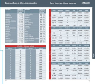 MATERIAL GRAVEDAD
ESPECÍFICA
(TM/m3)
MATERIAL GRAVEDAD
ESPECÍFICA
(TM/m3)
ANDESITA 2,6 - 2,7 GRAVA HUMEDA 2,0 - 2,2
ANTRACITA 1,3 - 1,8 HEMATITA 4,5 - 5,3
ARENA SECA 1,8 - 2,0 LIMONITA 3,6 - 4,0
ARENISCA 2,0 - 2,8 MAGNETITA 4,9 - 5,2
ARENISCA ARCILLOSA 2,4 - 2,8 MARMOL 2,1 - 2,9
BASALTO 2,8 - 3,0 MICA-ESQUISTO 2,5 - 2,9
BAUXITA 1,6 - 2,5 MONZONITA 2,8 - 2,9
CALIZA 2,4 - 2,9 PIZARRA 2,5 - 2,8
CARBON BITUMINOSO 1,2 - 1,5 PORFIRITA 2,5 - 2,7
CUARCITA 2,0 - 2,8 SAL 2,1 - 2,6
DIABASA 2,6 - 3,0 SILICE 2,2 - 2,8
DIORITA 2,8 - 3,0 TALCO 2,6 - 2,8
DOLOMITA 2,8 - 2,9 TIERRA SECA 1,5 - 1,7
GNEIS 2,6 - 2,9 TIERRA HUMEDA 1,8 - 2,2
GRANITO 2,6 - 2,9 TIERRA CON ARENA Y GRAVA 1,7 - 1,9
GRANODIORITA 2,5 - 2,7 TIERRA CON ROCA 1,4 - 1,7
GRAVA SECA 1,8 - 2,0 YESO 2,3 - 3,3
RETARDOS | Detonador de fondo
Número Retardo Número Retardo
0 0 17 800
1 25 18 900
2 50 19 1.000
3 75 20 1.100
4 100 21 1.200
5 125 22 1.300
6 150 23 1.400
7 175 24 1.800
8 200 25 2.400
9 250 26 3.000
10 300 27 3.800
11 350 28 4.600
12 400 29 5.500
13 450 30 6.400
14 500 31 7.400
15 600 32 8.500
16 700 33 9.600
Longitud
Metro Kilómetro Pulgada Pie Yarda Milla
1 0,001 39,3701 3,28084 1,09361 0,00062
1.000 1 39.370,1 3.280,84 1.093,61 0,62137
0,0254 0,000025 1 0,08333 0,02778 0,00002
0,3048 0,000305 12 1 0,33333 0,00019
0,9144 0,00091 36 3 1 0,00057
1.609,34 1,60934 63.360 5.280 1.760 1
Superficie
m2
Area Hectárea km2
Yarda2
Acre
1 0,01 0,00010 0,000001 1,19599 0,00025
100 1 0,01 0,00010 119,599 0,02471
10.000 100 1 0,01 11.960 2,47105
1.000.000 10.000 100 1 - 247,105
0,83613 0,00836 0,00008 - 1 0,00021
4.046,86 40,4686 0,40469 0,00405 4.840 1
Volumen
m3
Litro Galón USA Pulgada3
Pie3
Galón Imp.
1 1.000 264,171 61.023,7 35,3147 219,978
0,001 1 0,26417 61,0237 0,03531 0,21998
0,00379 3,78532 1 231,280 0,13384 0,83368
0,00002 0,01639 0,00528 1 0,00071 0,00439
0,02832 28,316 7,48136 1.728 1 6,22952
0,00455 4,54596 1,20198 277,65 0,16068 1
Masa
Gramo Kilogramo Tonelada Kilate Onza Libra
1 0,001 0,000001 5 0,03527 0,00220
1.000 1 0,001 5.000 35,2740 2,20462
1.000.000 1.000 1 5.000.000 35.274 2.204,62
0,2 0,0002 - 1 0,00705 0,00044
28,3495 0,02835 0,000028 141,748 1 0,06250
453,592 0,45359 0,00045 2.267,96 16 1
Tabla de conversión de unidadesCaracterísticas de diferentes materiales
14|15
14 15
 