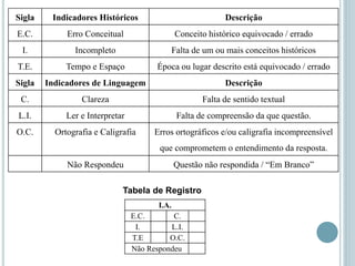 Sigla Indicadores Históricos Descrição
E.C. Erro Conceitual Conceito histórico equivocado / errado
I. Incompleto Falta de um ou mais conceitos históricos
T.E. Tempo e Espaço Época ou lugar descrito está equivocado / errado
Sigla Indicadores de Linguagem Descrição
C. Clareza Falta de sentido textual
L.I. Ler e Interpretar Falta de compreensão da que questão.
O.C. Ortografia e Caligrafia Erros ortográficos e/ou caligrafia incompreensível
que comprometem o entendimento da resposta.
Não Respondeu Questão não respondida / “Em Branco”
I.A.
E.C. C.
I. L.I.
T.E O.C.
Não Respondeu
Tabela de Registro
 