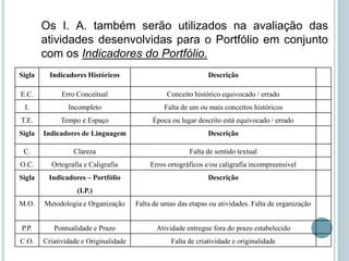Os I. A. também serão utilizados na avaliação das
atividades desenvolvidas para o Portfólio em conjunto
com os Indicadores do Portfólio.
Sigla Indicadores Históricos Descrição
E.C. Erro Conceitual Conceito histórico equivocado / errado
I. Incompleto Falta de um ou mais conceitos históricos
T.E. Tempo e Espaço Época ou lugar descrito está equivocado / errado
Sigla Indicadores de Linguagem Descrição
C. Clareza Falta de sentido textual
O.C. Ortografia e Caligrafia Erros ortográficos e/ou caligrafia incompreensível
Sigla Indicadores – Portfólio
(I.P.)
Descrição
M.O. Metodologia e Organização Falta de umas das etapas ou atividades. Falta de organização
P.P. Pontualidade e Prazo Atividade entregue fora do prazo estabelecido
C.O. Criatividade e Originalidade Falta de criatividade e originalidade
 