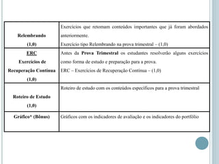 Relembrando
(1,0)
Exercícios que retomam conteúdos importantes que já foram abordados
anteriormente.
Exercício tipo Relembrando na prova trimestral – (1,0)
ERC
Exercícios de
Recuperação Contínua
(1,0)
Antes da Prova Trimestral os estudantes resolverão alguns exercícios
como forma de estudo e preparação para a prova.
ERC – Exercícios de Recuperação Contínua – (1,0)
Roteiro de Estudo
(1,0)
Roteiro de estudo com os conteúdos específicos para a prova trimestral
Gráfico* (Bônus) Gráficos com os indicadores de avaliação e os indicadores do portfólio
 