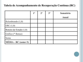 1º 2º 3º Somatória
Anual
Relembrando (1,0)
ERC (1,0)
Roteiro de Estudo (1,0)
Gráfico (* Bonus)
Soma
MÉDIA – RC (soma÷3)
Tabela de Acompanhamento de Recuperação Contínua (RC)
 