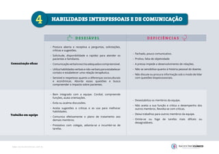 D E S E JÁV E L D E F I C I Ê N C I A S
4
-
- Postura aberta e receptiva a perguntas, solicitações,
críticas e sugestões.
-
- Solicitude, disponibilidade e rapidez para atender os
pacientes e familiares.
-
- Comunicaçãoverbaleescritaadequadaecompreensível.
-
- Utilizahabilidadesverbaisenão-verbaisparaestabelecer
contato e estabelecer uma relação terapêutica.
-
- Sensível e respeitoso quanto a diferenças socioculturais
e econômicas. Aborda essas questões e busca
compreender o impacto sobre pacientes.
-
- Bem integrado com a equipe. Cordial, compreende
funções, acata orientações.
-
- Evita ou acalma discussões.
-
- Aceita sugestões e críticas e as usa para melhorar
habilidades.
-
- Comunica efetivamente o plano de tratamento aos
demais membros.
-
- Prestativo com colegas, adianta-se a incumbir-se de
tarefas.
-
- Fechado, pouco comunicativo.
-
- Prolixo, falta de objetividade
-
- A pressa impede a desenvolvimento de relações.
-
- Não se sensibiliza quanto à história pessoal do doente.
-
- Não discute ou procura informação sob o modo de lidar
com questões biopsicossociais.
-
- Desestabiliza os membros da equipe.
-
- Não aceita a sua função e critica o desempenho dos
outros membros. Revolta-se com críticas.
-
- Deixa trabalhos para outros membros da equipe.
-
- Omite-se ou foge de tarefas mais difíceis ou
desagradáveis.
Comunicação eficaz
Trabalho em equipe
HABILIDADES INTERPESSOAIS E DE COMUNICAÇÃO
 
