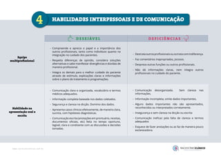 D E S E JÁV E L D E F I C I Ê N C I A S
4 HABILIDADES INTERPESSOAIS E DE COMUNICAÇÃO
-
- Compreende e aprecia o papel e a importância dos
outros profissionais, tanto como indivíduos quanto na
integração no cuidado dos pacientes.
-
- Respeita diferenças de opinião, considera soluções
alternativas e sabe manifestar divergências e dúvidas de
maneira profissional.
-
- Integra os demais para o melhor cuidado do paciente
através de estímulo, explicações claras e informações
sobre o plano de tratamento e programações.
-
- Comunicação clara e organizada, vocabulário e termos
médicos adequados.
-
- Informação completa baseada nos dados coletados.
-
- Segurança e clareza na dicção. Domínio dos dados.
-
- Apresenta casos clínicos efetivamente, de maneira clara,
sucinta, com hipóteses diagnósticas.
-
- Comunicação escrita (anotações em prontuário, receitas,
documentos oficiais, etc) feita no tempo oportuno,
legível, clara e condizente com as discussões e decisões
tomadas.
-
- Destrataoutrosprofissionaisouostratacomindiferença.
-
- Faz comentários inapropriados, jocosos.
-
- Despreza outras funções ou outros profissionais.
-
- Não dá informações claras, nem integra outros
profissionais no cuidado do paciente.
-
- Comunicação desorganizada. Sem clareza nas
informações.
-
- Informação incompleta, omite dados importantes.
-
- Alguns dados importantes não são apresentados,
reconhecidos ou interpretados corretamente.
-
- Insegurança e sem clareza na dicção ou escrita
-
- Comunicação ineficaz pela falta de clareza e termos
adequados
-
- Esquece de fazer anotações ou as faz de maneira pouco
esclarecedora.
Equipe
multiprofissional
Habilidade na
apresentação oral e
escrita
 