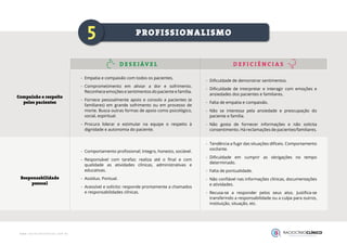 5
D E S E JÁV E L D E F I C I Ê N C I A S
PROFISSIONALISMO
Compaixão e respeito
pelos pacientes
Responsabilidade
pessoal
-
- Empatia e compaixão com todos os pacientes.
-
- Comprometimento em aliviar a dor e sofrimento.
Reconhece emoções e sentimentos do paciente e família.
-
- Fornece pessoalmente apoio e consolo a pacientes (e
familiares) em grande sofrimento ou em processo de
morte. Busca outras formas de apoio como psicológico,
social, espiritual.
-
- Procura liderar e estimular na equipe o respeito à
dignidade e autonomia do paciente.
-
- Comportamento profissional; íntegro, honesto, sociável.
-
- Responsável com tarefas: realiza até o final e com
qualidade as atividades clínicas, administrativas e
educativas.
-
- Assíduo. Pontual.
-
- Acessível e solícito: responde prontamente a chamados
e responsabilidades clínicas.
-
- Dificuldade de demonstrar sentimentos.
-
- Dificuldade de interpretar e interagir com emoções e
ansiedades dos pacientes e familiares.
-
- Falta de empatia e compaixão.
-
- Não se interessa pela ansiedade e preocupação do
paciente e família.
-
- Não gosta de fornecer informações e não solicita
consentimento. Há reclamações de pacientes/familiares.
-
- Tendência a fugir das situações difíceis. Comportamento
oscilante.
-
- Dificuldade em cumprir as obrigações no tempo
determinado.
-
- Falta de pontualidade.
-
- Não confiável nas informações clínicas, documentações
e atividades.
-
- Recusa-se a responder pelos seus atos. Justifica-se
transferindo a responsabilidade ou a culpa para outros,
instituição, situação, etc.
 