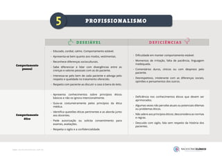 5
D E S E JÁV E L D E F I C I Ê N C I A S
PROFISSIONALISMO
-
- Educado, cordial, calmo. Comportamento estável.
-
- Apresenta-se bem quanto aos modos, vestimentas.
-
- Reconhece diferenças socioculturais.
-
- Sabe diferenciar e lidar com divergências entre as
crenças e valores pessoais com as do paciente.
-
- Interessa-se pelo bem de cada paciente e advoga pelo
respeito e qualidade no tratamento oferecido.
-
- Respeito com paciente ao discutir o caso à beira do leito.
-
- Apresenta conhecimentos sobre princípios éticos
básicos e não os ignora intencionalmente.
-
- Guia-se costumeiramente pelos princípios da ética
médica.
-
- Identifica questões éticas pertinentes e as aborda junto
aos docentes.
-
- Pede autorização ou solicita consentimento para
exames, avaliações.
-
- Respeita o sigilo e a confidencialidade.
-
- Dificuldade em manter comportamento estável.
-
- Momentos de irritação, falta de paciência, linguagem
inadequada.
-
- Comentários duros, cínicos ou com desprezo pelo
paciente.
-
- Desrespeitoso, intolerante com as diferenças sociais,
opiniões e pensamentos dos outros.
-
- Deficiência nos conhecimentos éticos que devem ser
aprimorados.
-
- Algumas vezes não percebe atuais ou potenciais dilemas
ou problemas éticos.
-
- Não adere aos princípios éticos; desconsidera as normas
e regras.
-
- Descuido com sigilo, fala sem respeito da história dos
pacientes.
Comportamento
pessoal
Comportamento
ético
 
