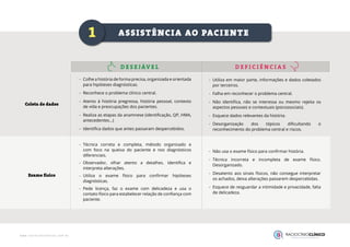 Coleta de dados
Exame físico
-
- Colhe a história de forma precisa, organizada e orientada
para hipóteses diagnósticas.
-
- Reconhece o problema clínico central.
-
- Atento à história pregressa, história pessoal, contexto
de vida e preocupações dos pacientes.
-
- Realiza as etapas da anamnese (identificação, QP, HMA,
antecedentes...)
-
- Identifica dados que antes passaram despercebidos.
-
- Técnica correta e completa, método organizado e
com foco na queixa do paciente e nos diagnósticos
diferenciais.
-
- Observador, olhar atento a detalhes. Identifica e
interpreta alterações.
-
- Utiliza o exame físico para confirmar hipóteses
diagnósticas.
-
- Pede licença, faz o exame com delicadeza e usa o
contato físico para estabelecer relação de confiança com
paciente.
-
- Utiliza em maior parte, informações e dados coletados
por terceiros.
-
- Falha em reconhecer o problema central.
-
- Não identifica, não se interessa ou mesmo rejeita os
aspectos pessoais e contextuais (psicossociais).
-
- Esquece dados relevantes da história.
-
- Desorganização dos tópicos dificultando o
reconhecimento do problema central e riscos.
-
- Não usa o exame físico para confirmar história.
-
- Técnica incorreta e incompleta de exame físico.
Desorganizado.
-
- Desatento aos sinais físicos, não consegue interpretar
os achados, deixa alterações passarem despercebidas.
-
- Esquece de resguardar a intimidade e privacidade, falta
de delicadeza.
1 ASSISTÊNCIA AO PACIENTE
D E S E JÁV E L D E F I C I Ê N C I A S
 